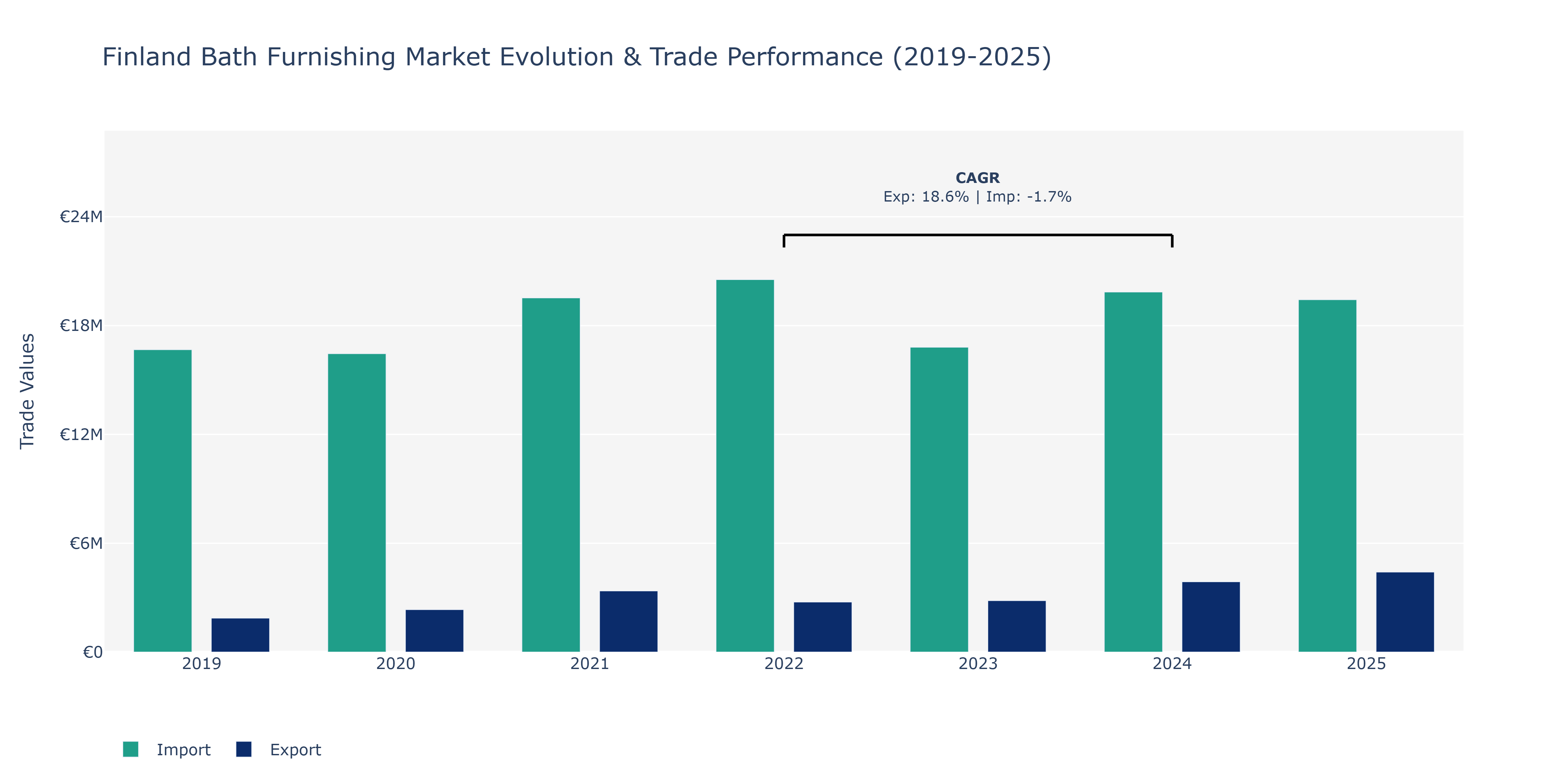 Finland Bath Furnishing Market: Production & Trade Performance (2019-2025)