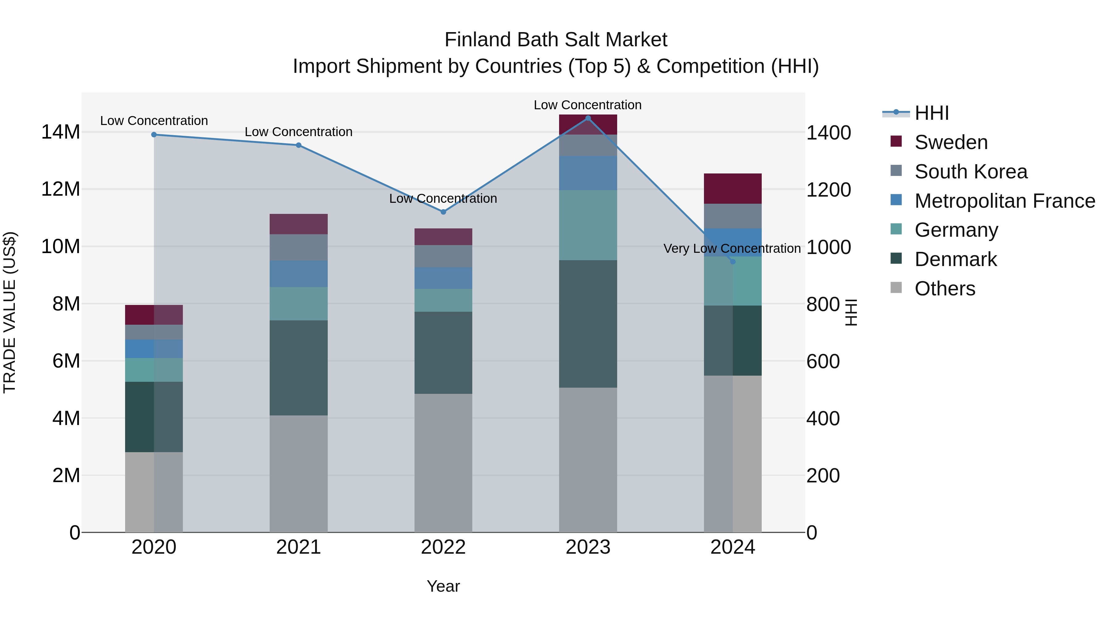 Finland Bath Salt Market Top 5 Importing Countries and Market Competition (HHI) Analysis