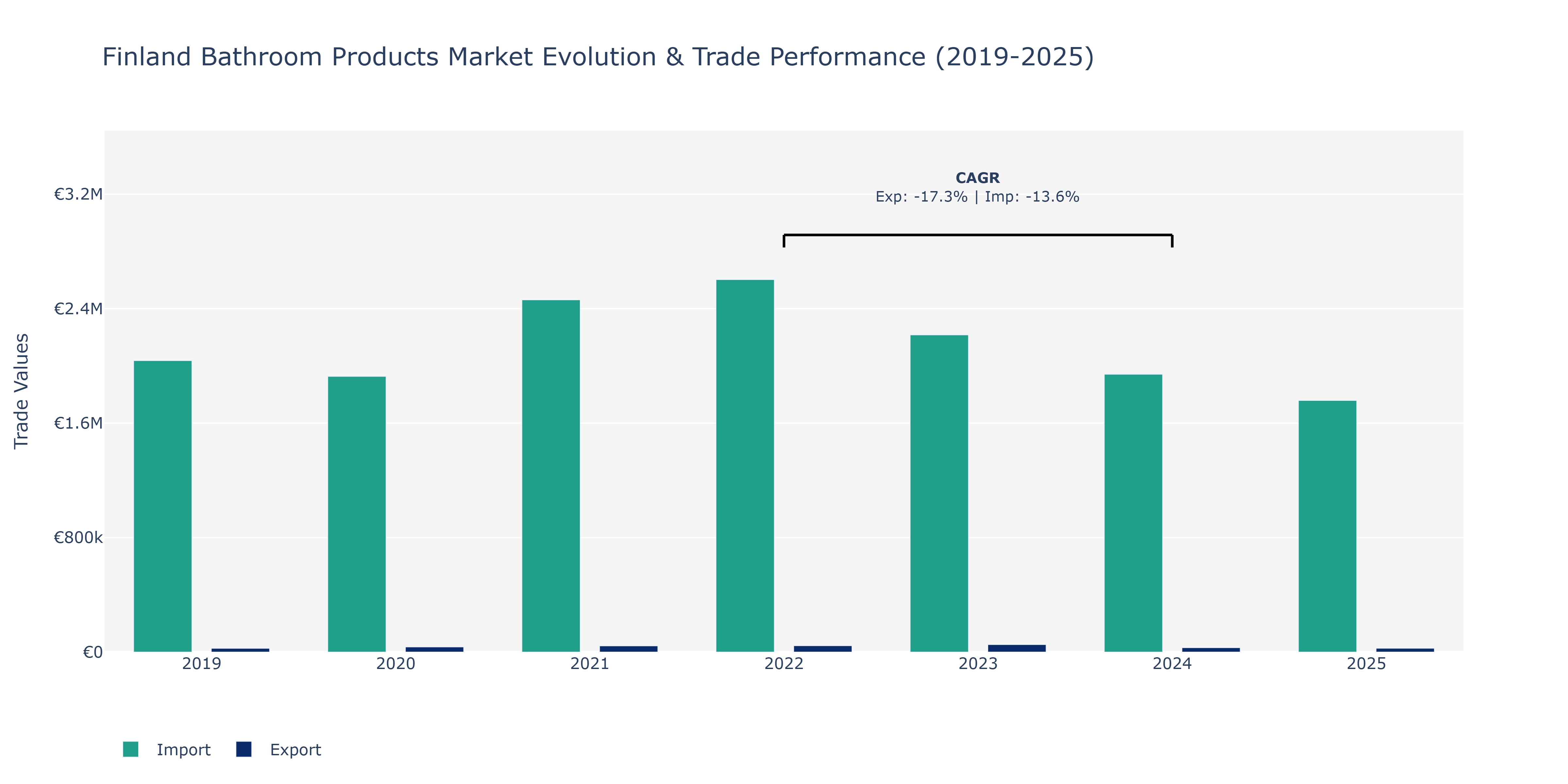 Finland Bathroom Products Market: Production & Trade Performance (2019-2025)