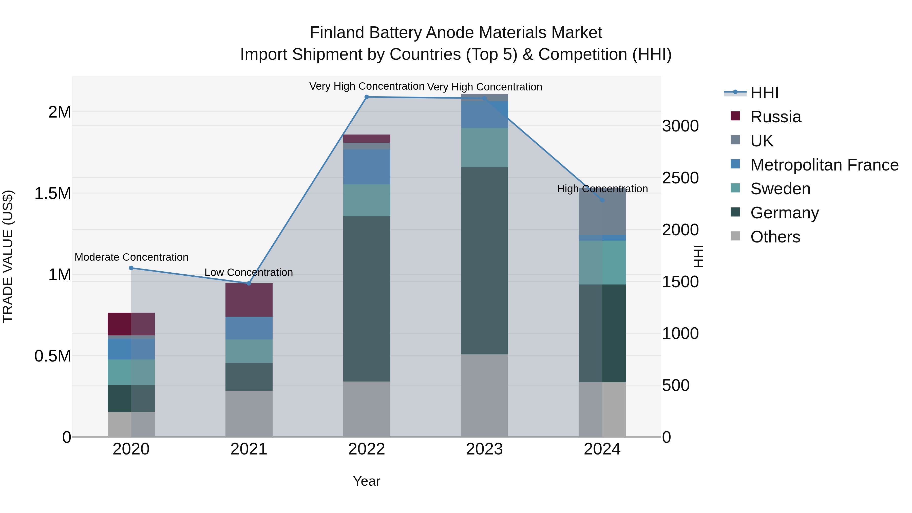 Finland Battery Anode Materials Market Top 5 Importing Countries and Market Competition (HHI) Analysis