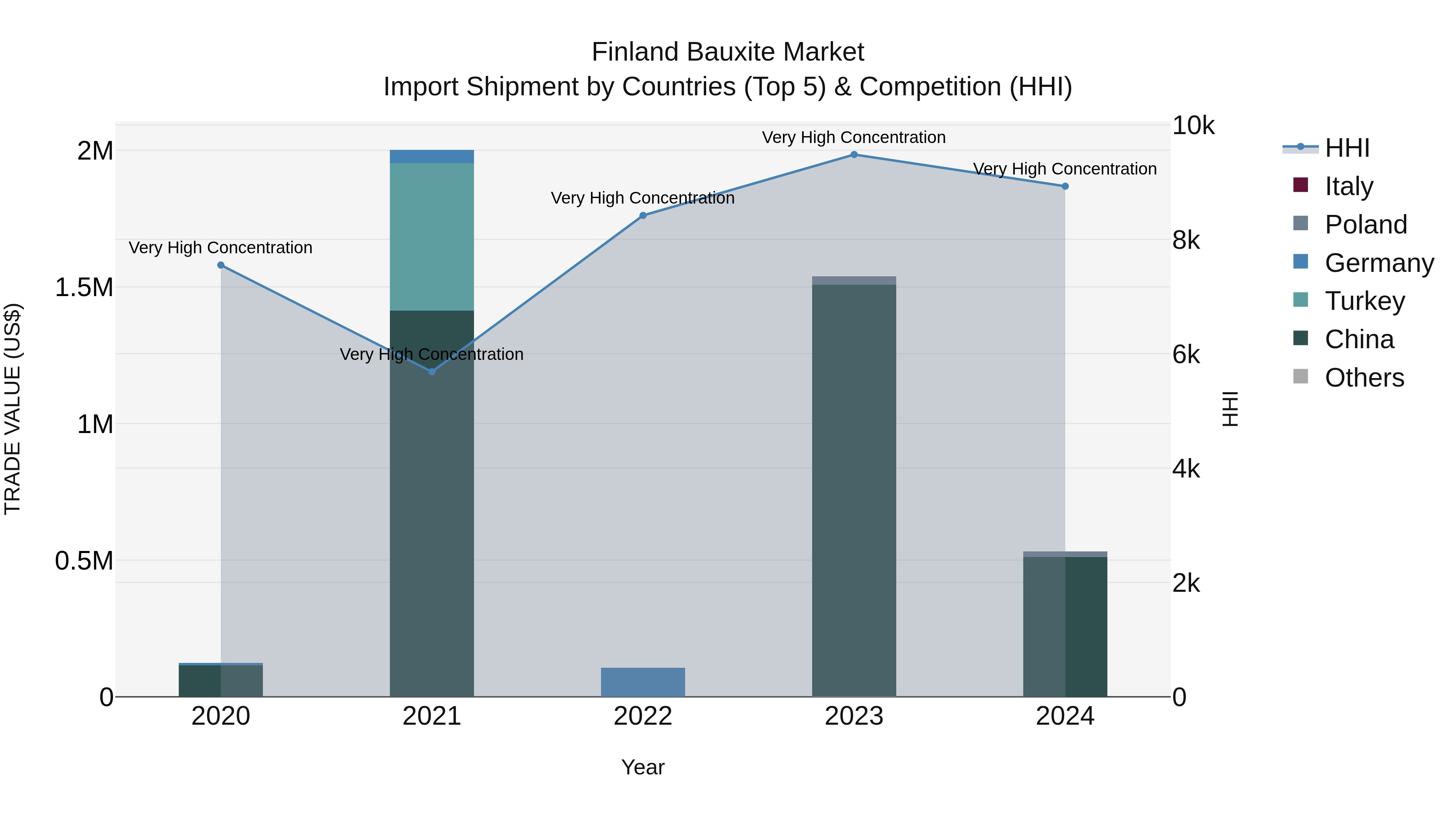 Finland Bauxite Market Top 5 Importing Countries and Market Competition (HHI) Analysis