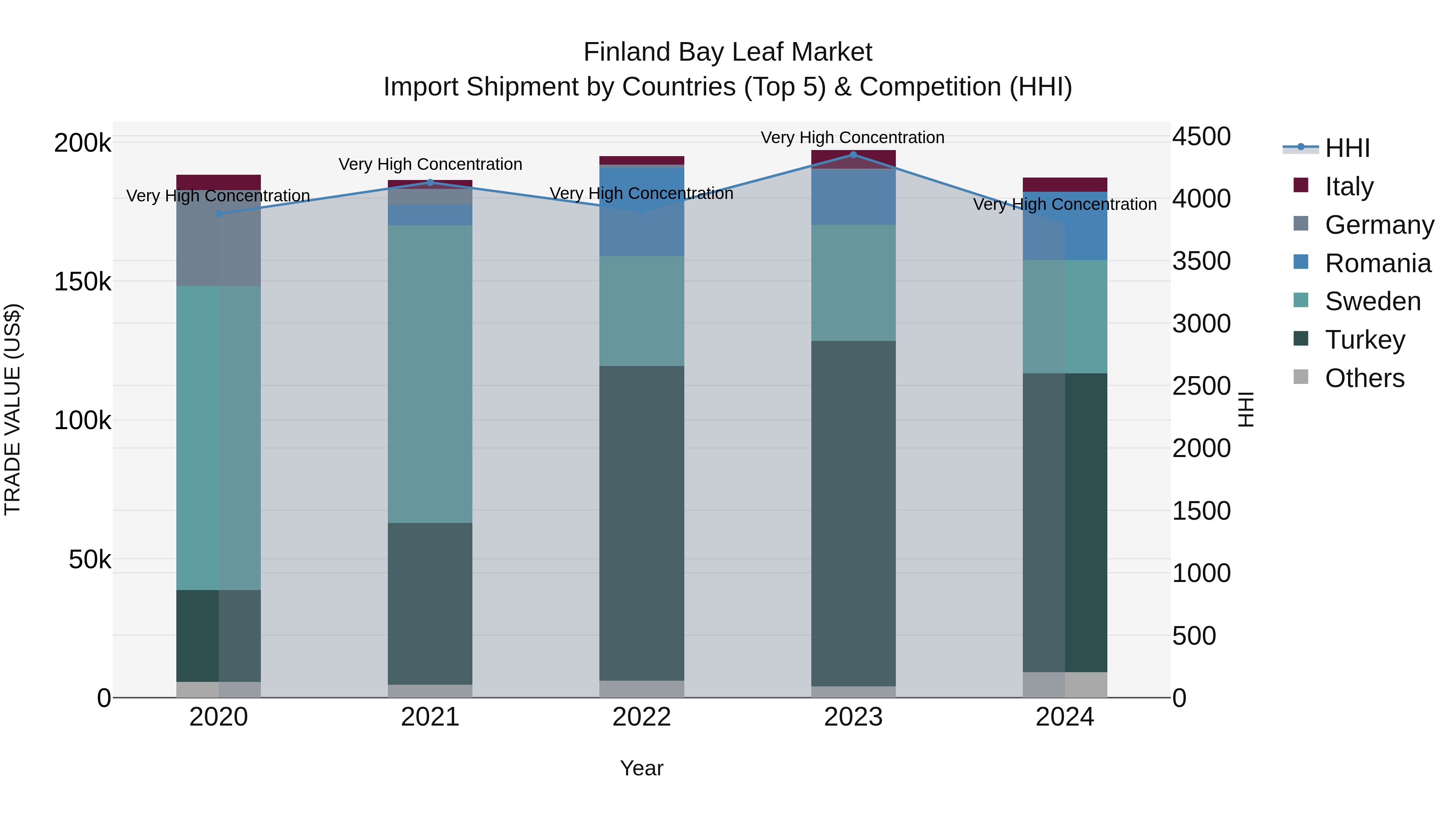 Finland Bay Leaf Market Top 5 Importing Countries and Market Competition (HHI) Analysis