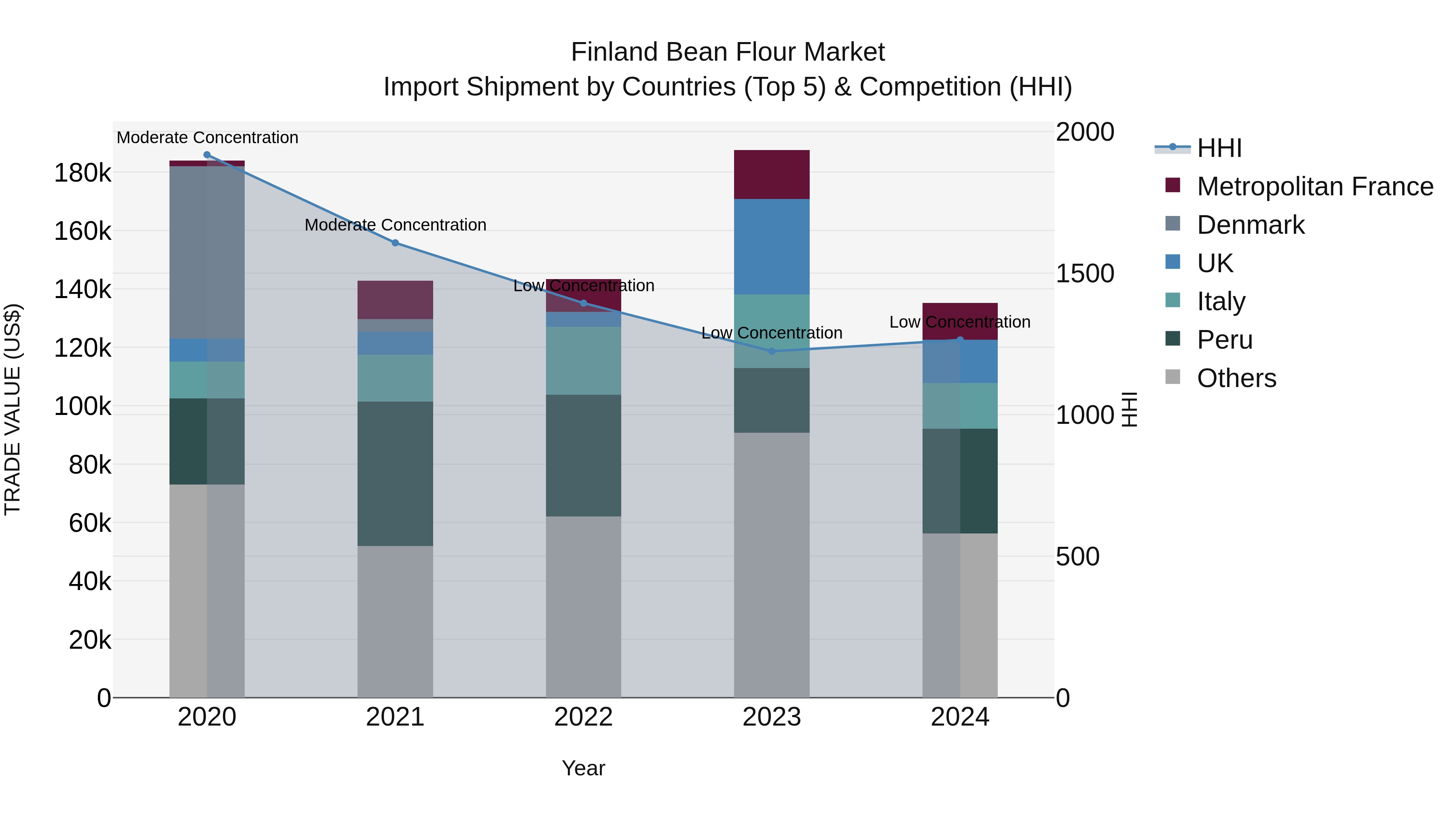 Finland Bean Flour Market Top 5 Importing Countries and Market Competition (HHI) Analysis