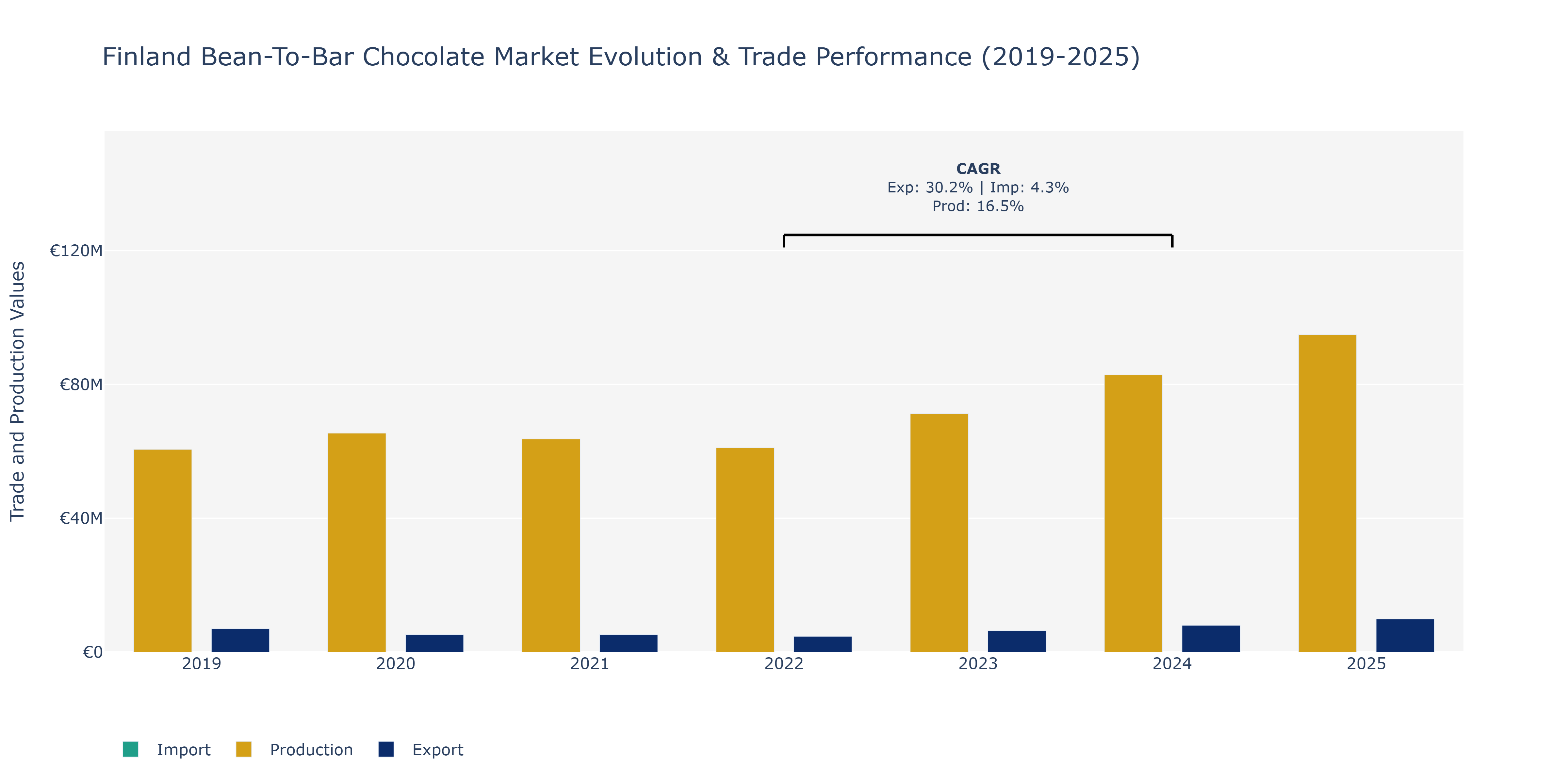 Finland Bean-To-Bar Chocolate Market: Production & Trade Performance (2019-2025) Size