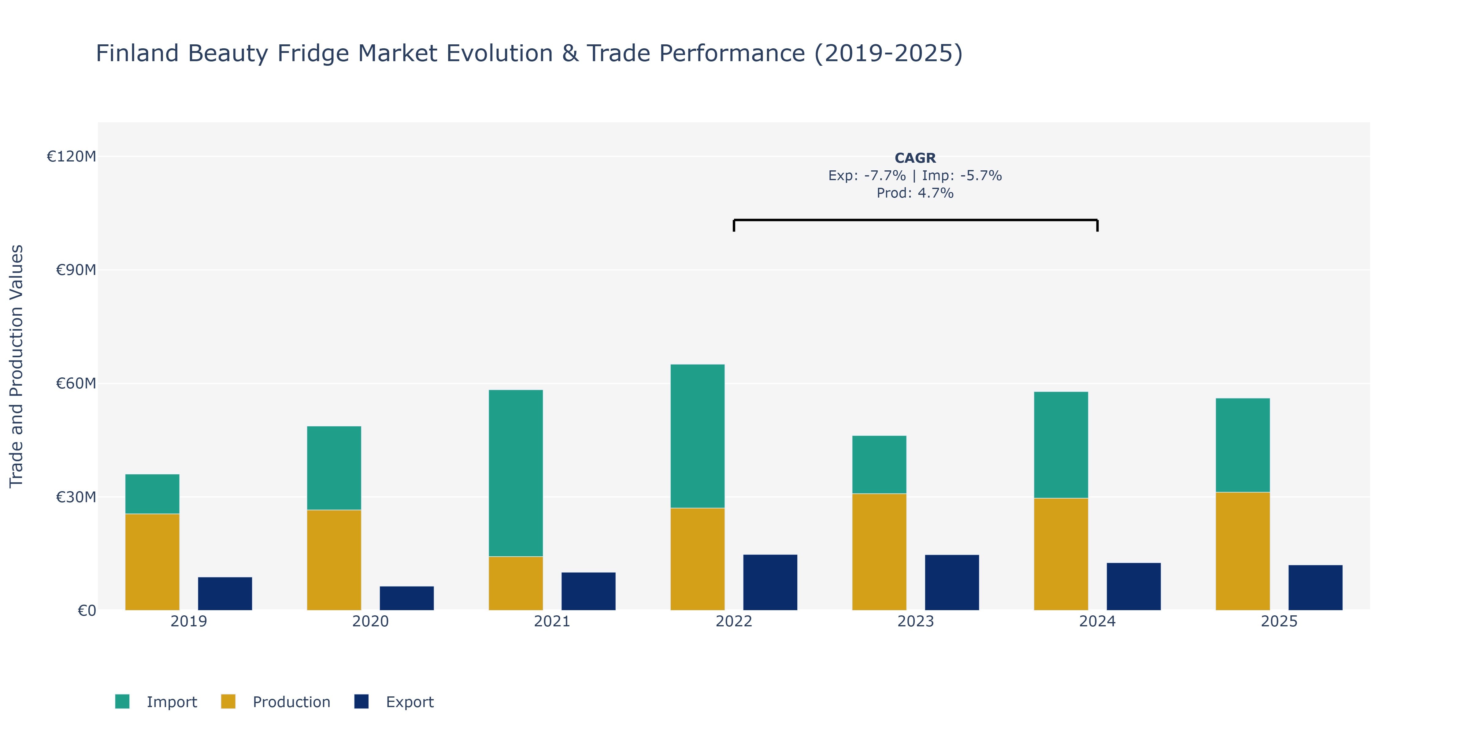 Finland Beauty Fridge Market: Production & Trade Performance (2019-2025) Size