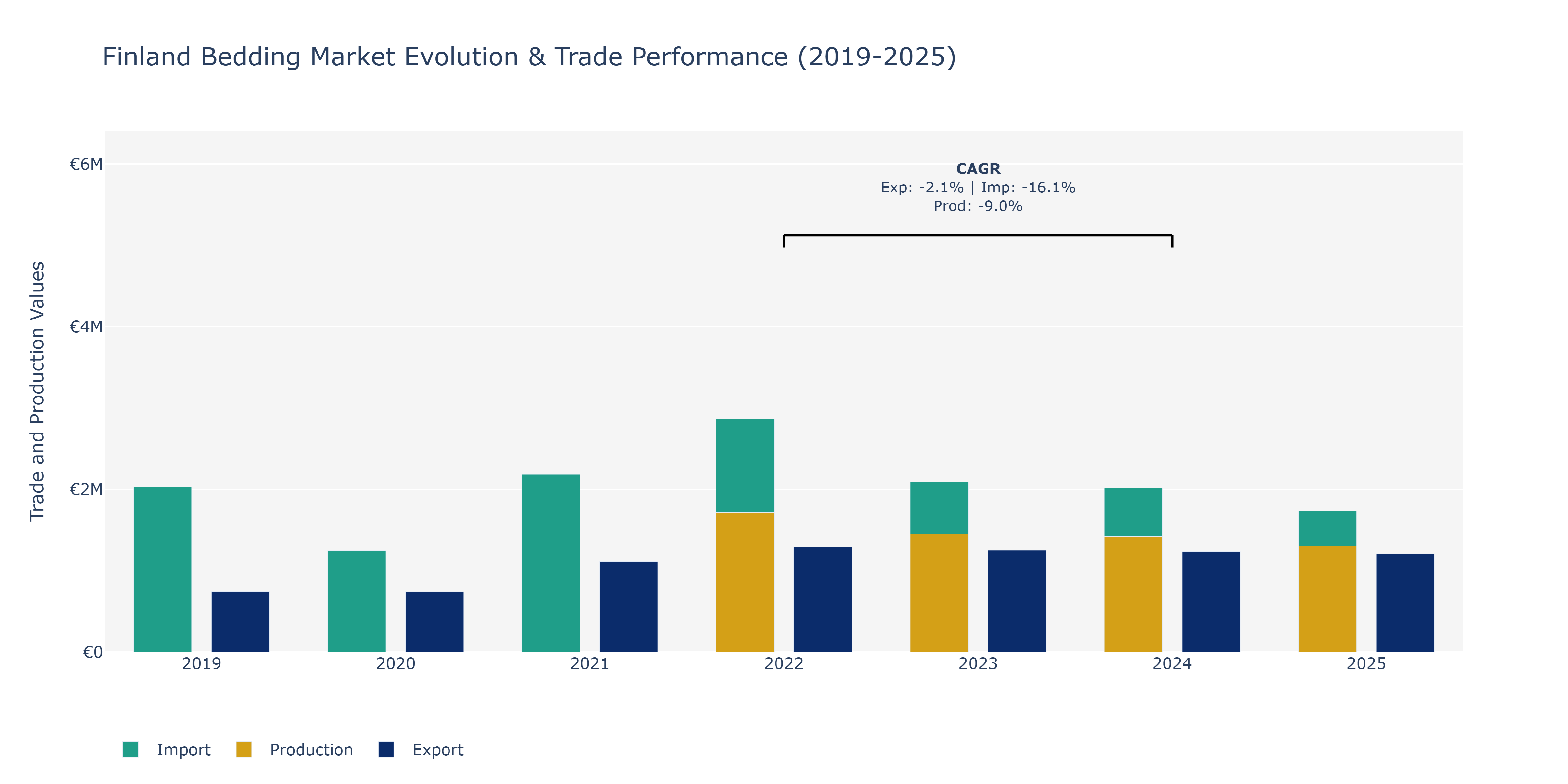 Finland Bedding Market: Production & Trade Performance (2019-2025)
