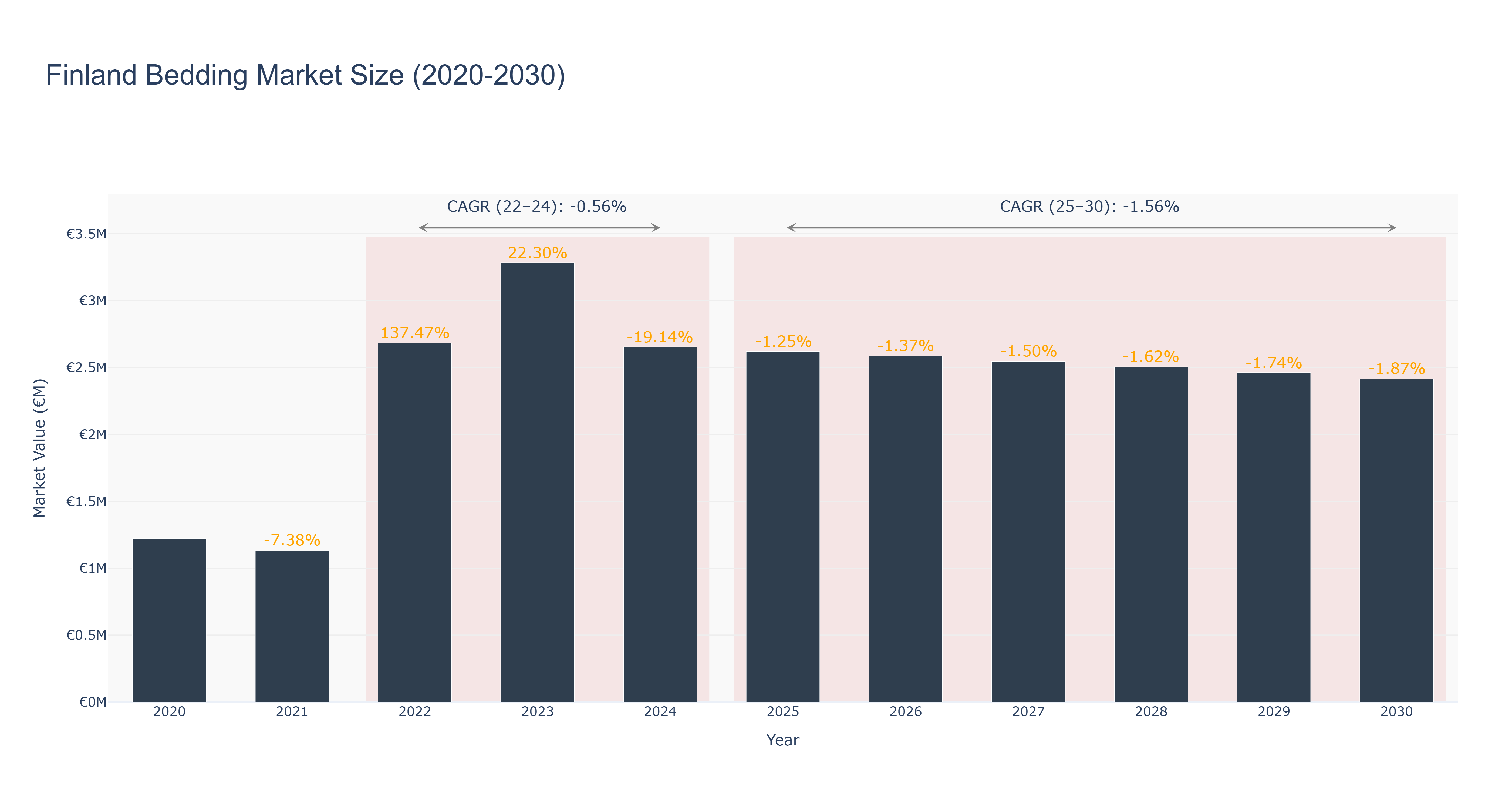 Finland Bedding Market Size (2020-2030)