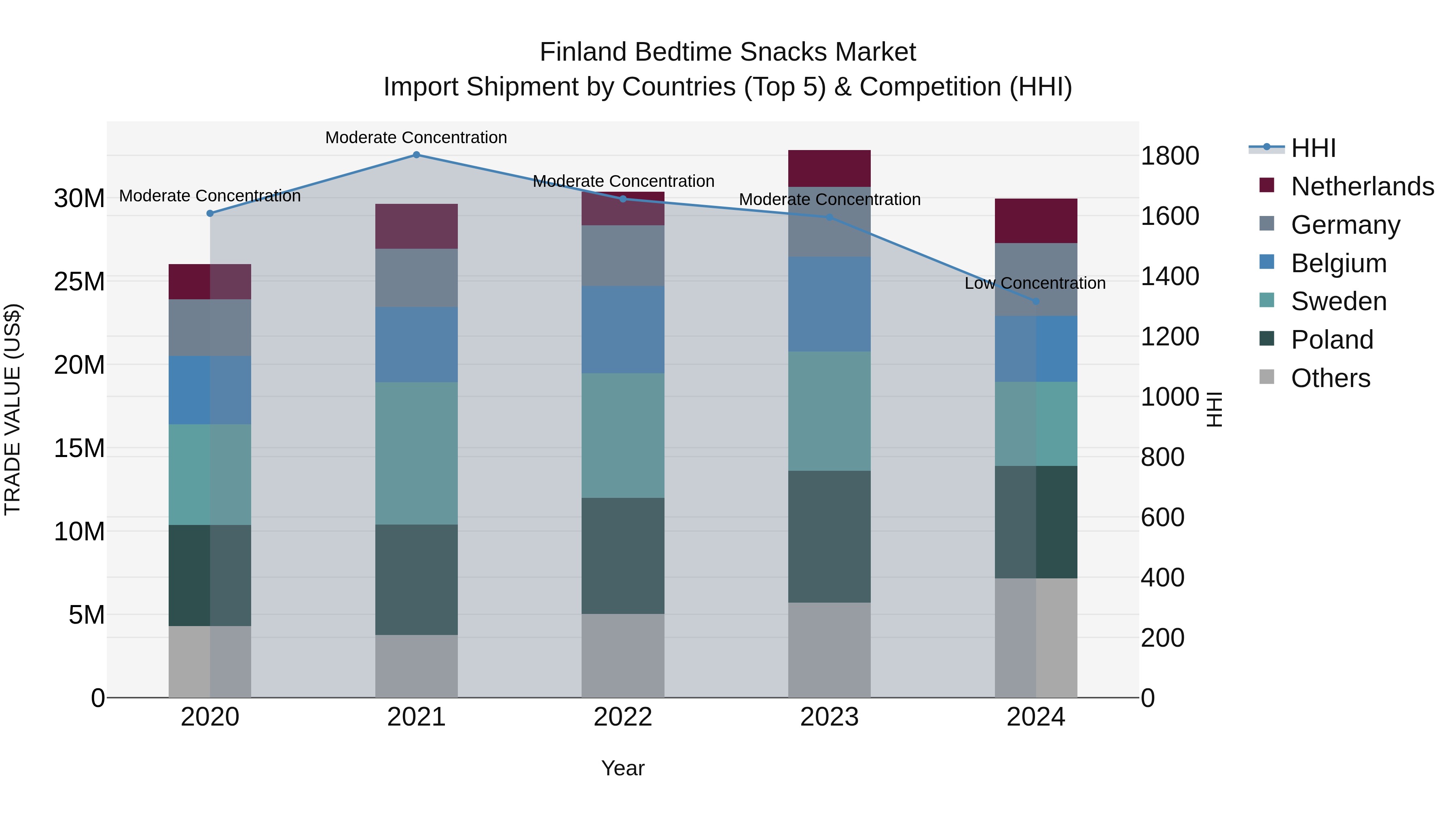 Finland Bedtime Snacks Market Top 5 Importing Countries and Market Competition (HHI) Analysis