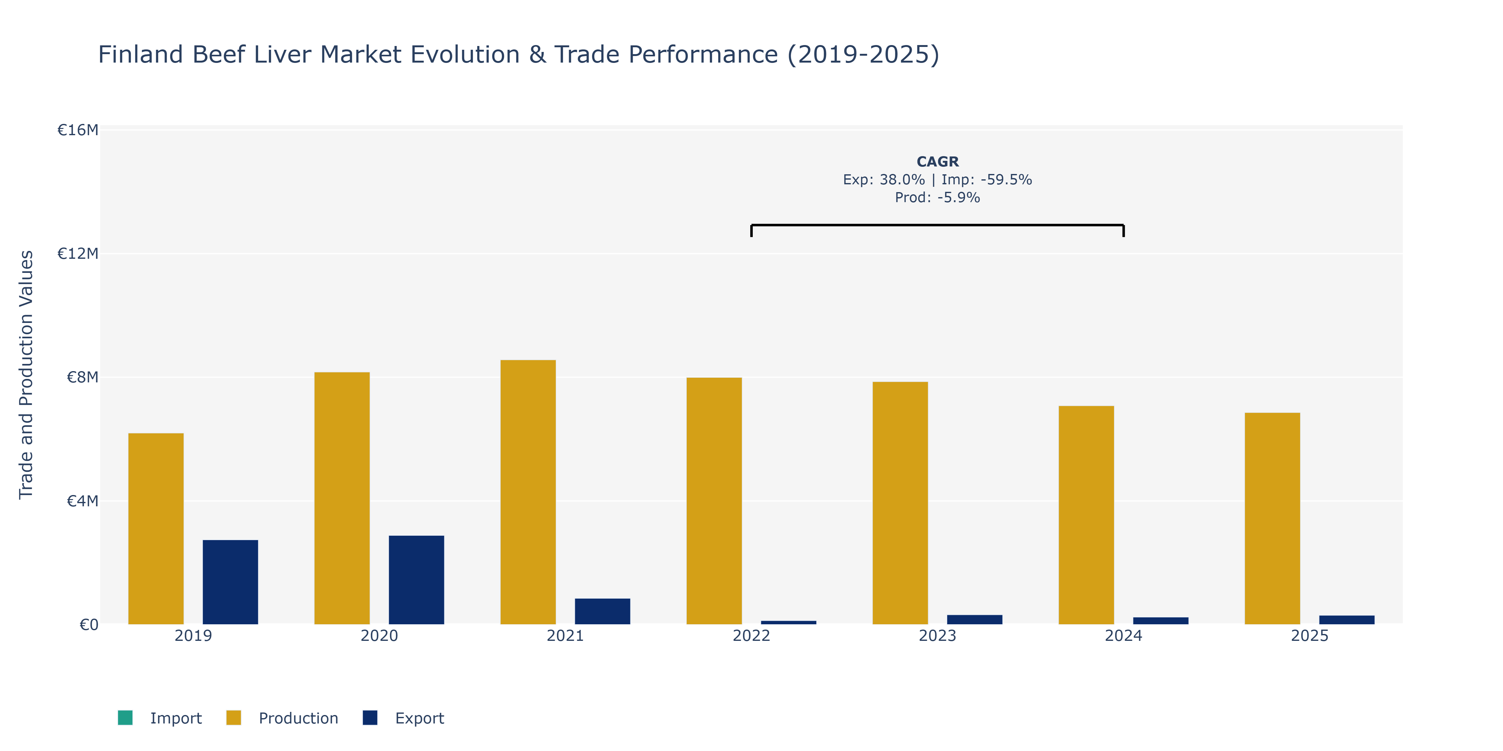 Finland Beef Liver Market: Production & Trade Performance (2019-2025)