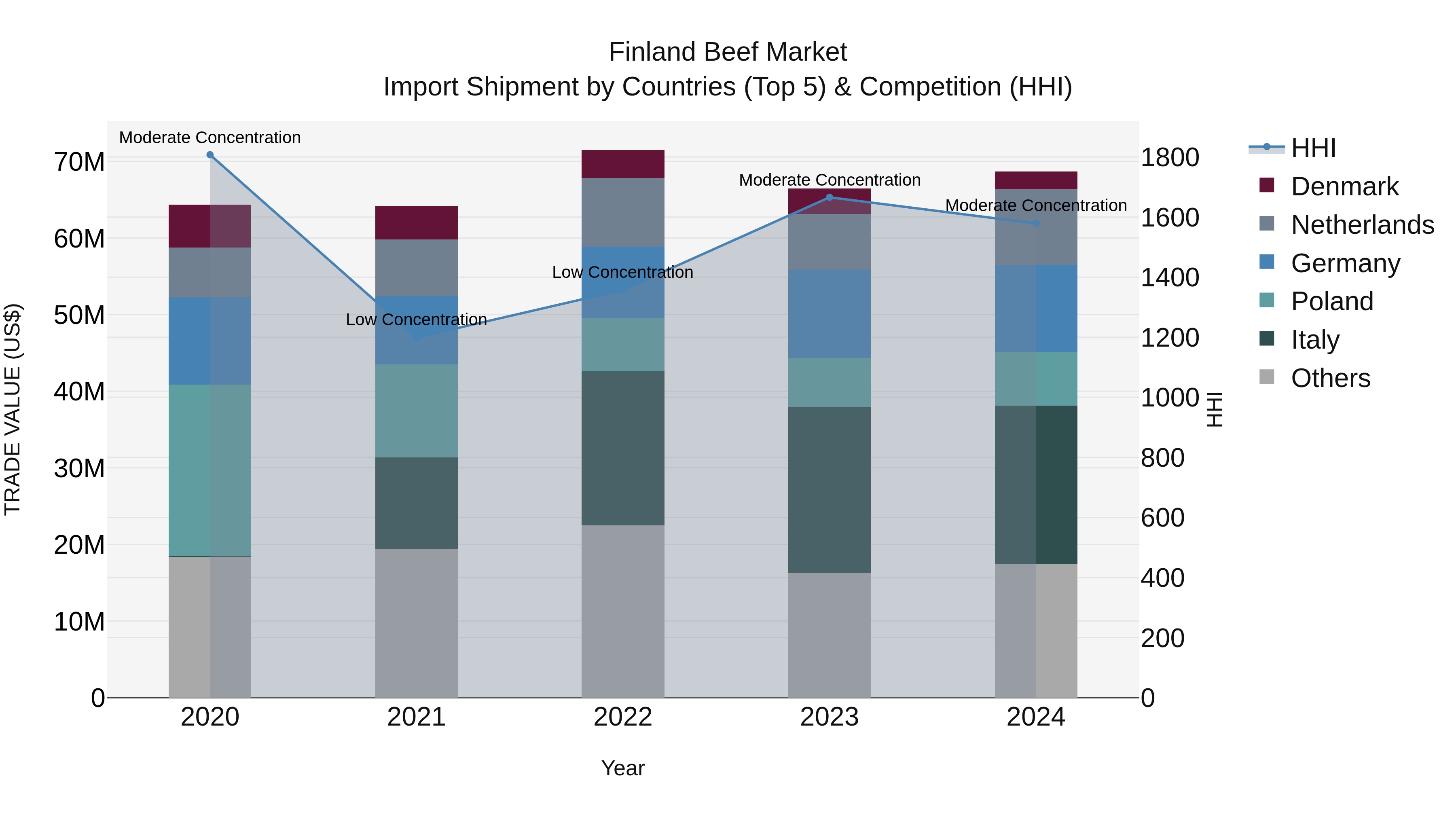 Finland Beef Market Top 5 Importing Countries and Market Competition (HHI) Analysis