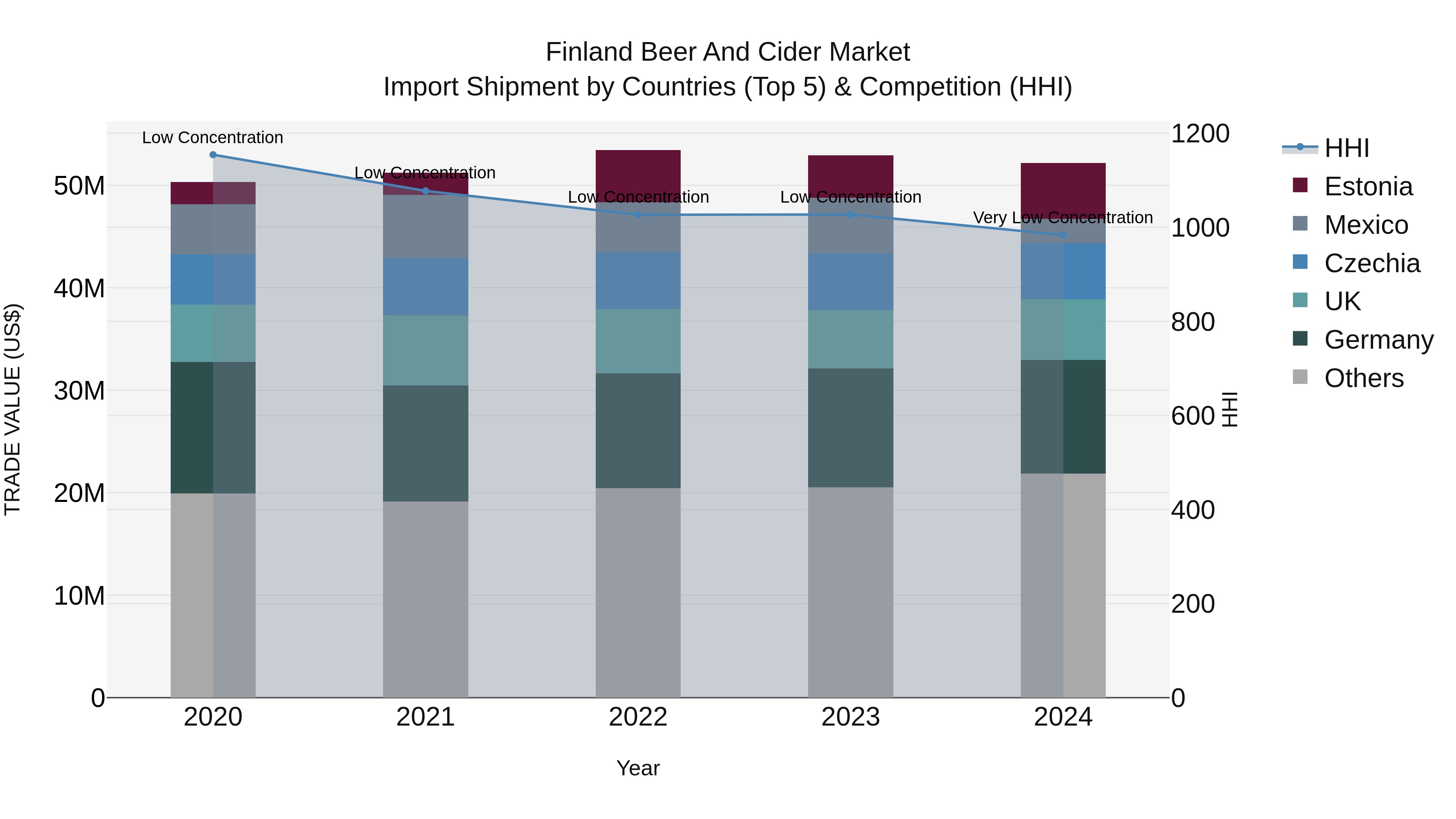 Finland Beer and Cider Market Top 5 Importing Countries and Market Competition (HHI) Analysis