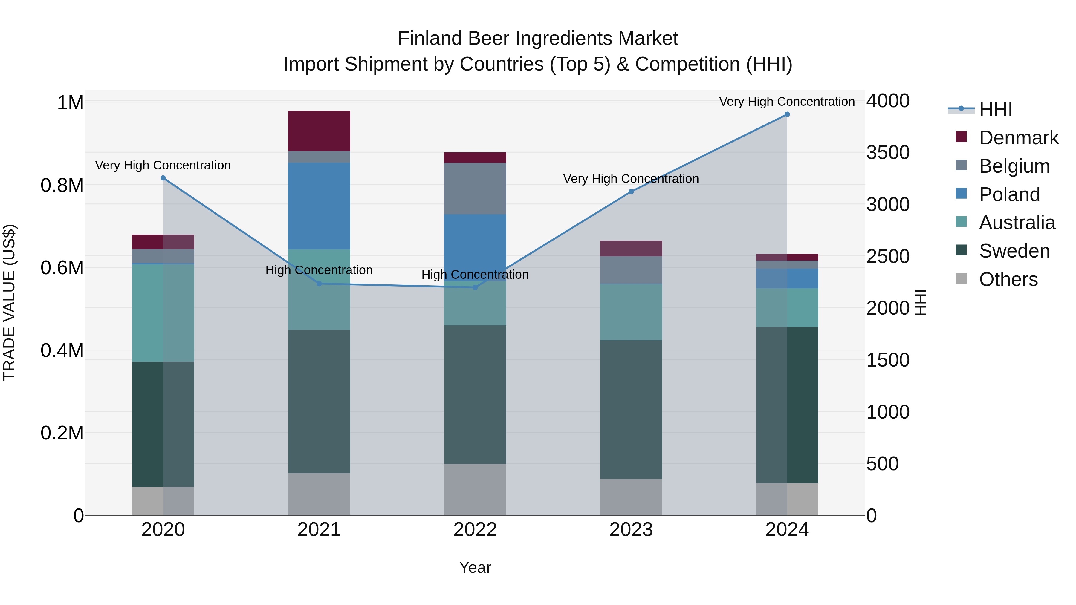 Finland Beer Ingredients Market Top 5 Importing Countries and Market Competition (HHI) Analysis