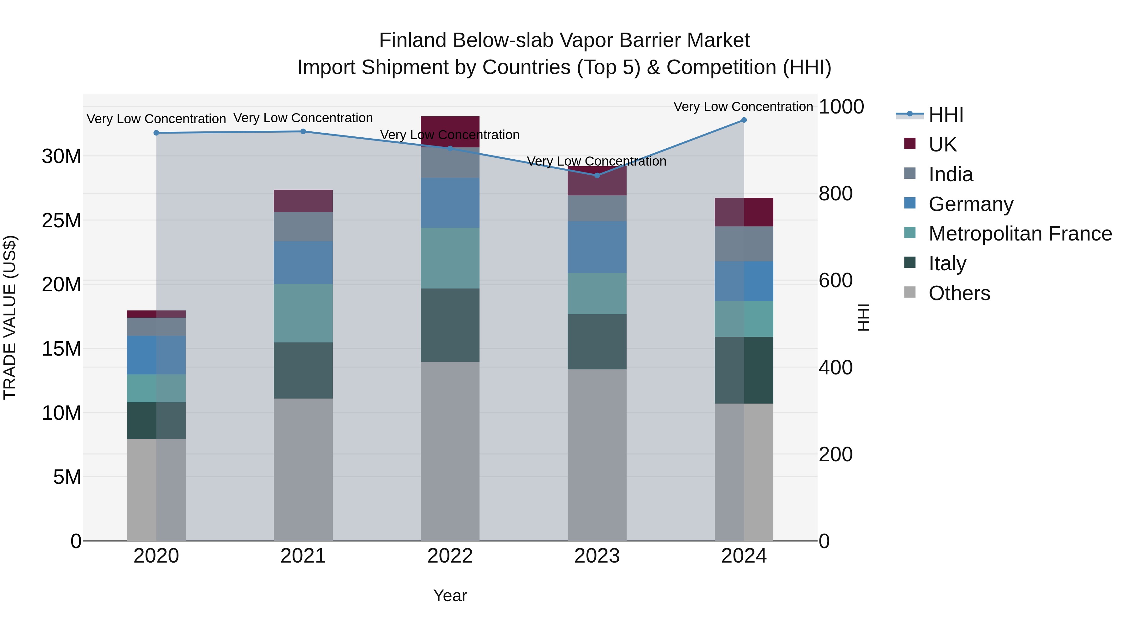 Finland Below-slab Vapor Barrier Market Top 5 Importing Countries and Market Competition (HHI) Analysis