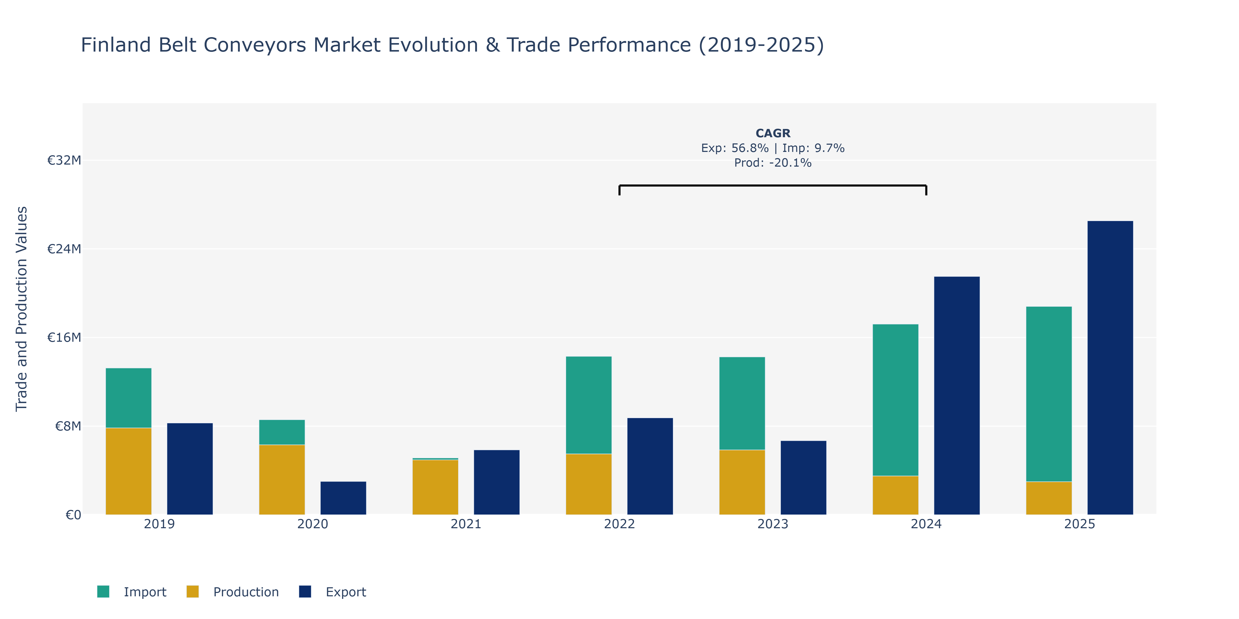 Finland Belt Conveyors Market: Production & Trade Performance (2019-2025) Size
