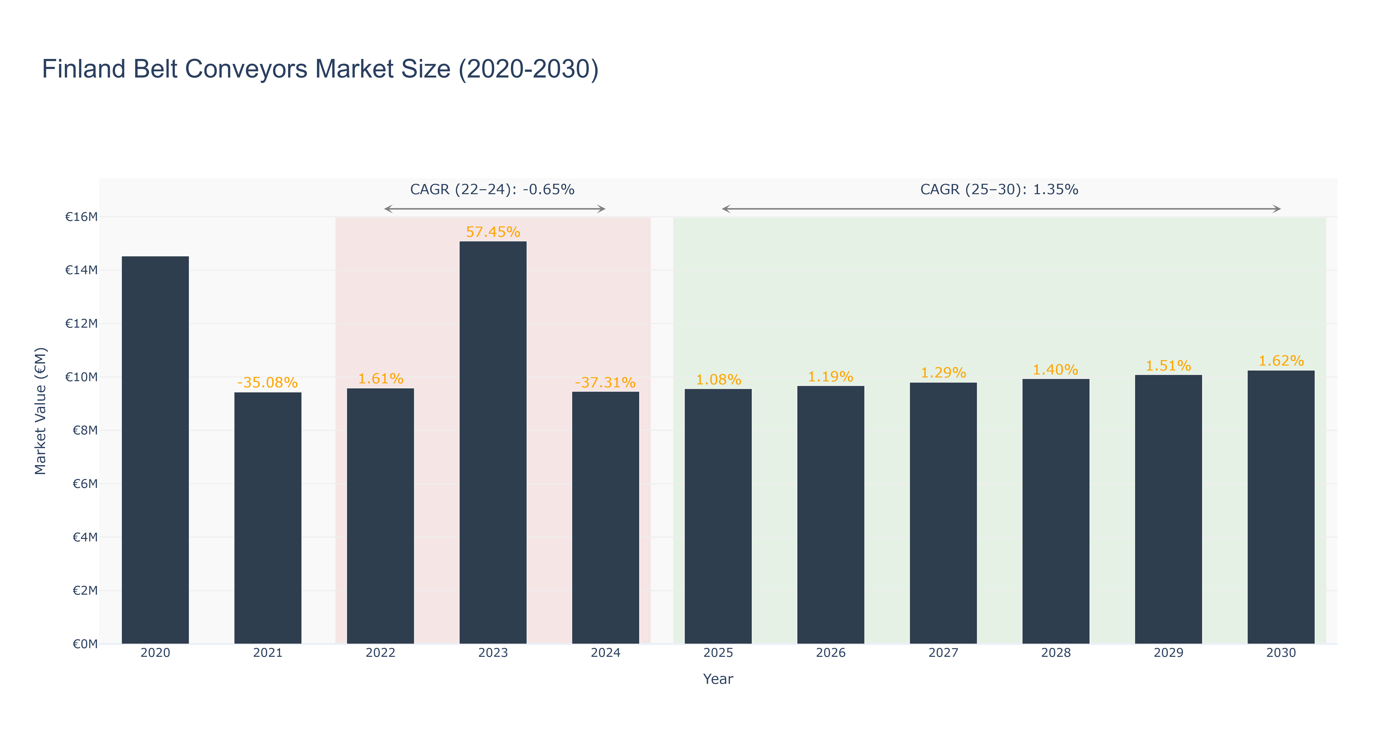 Finland Belt Conveyors Market Size (2020-2030) Size