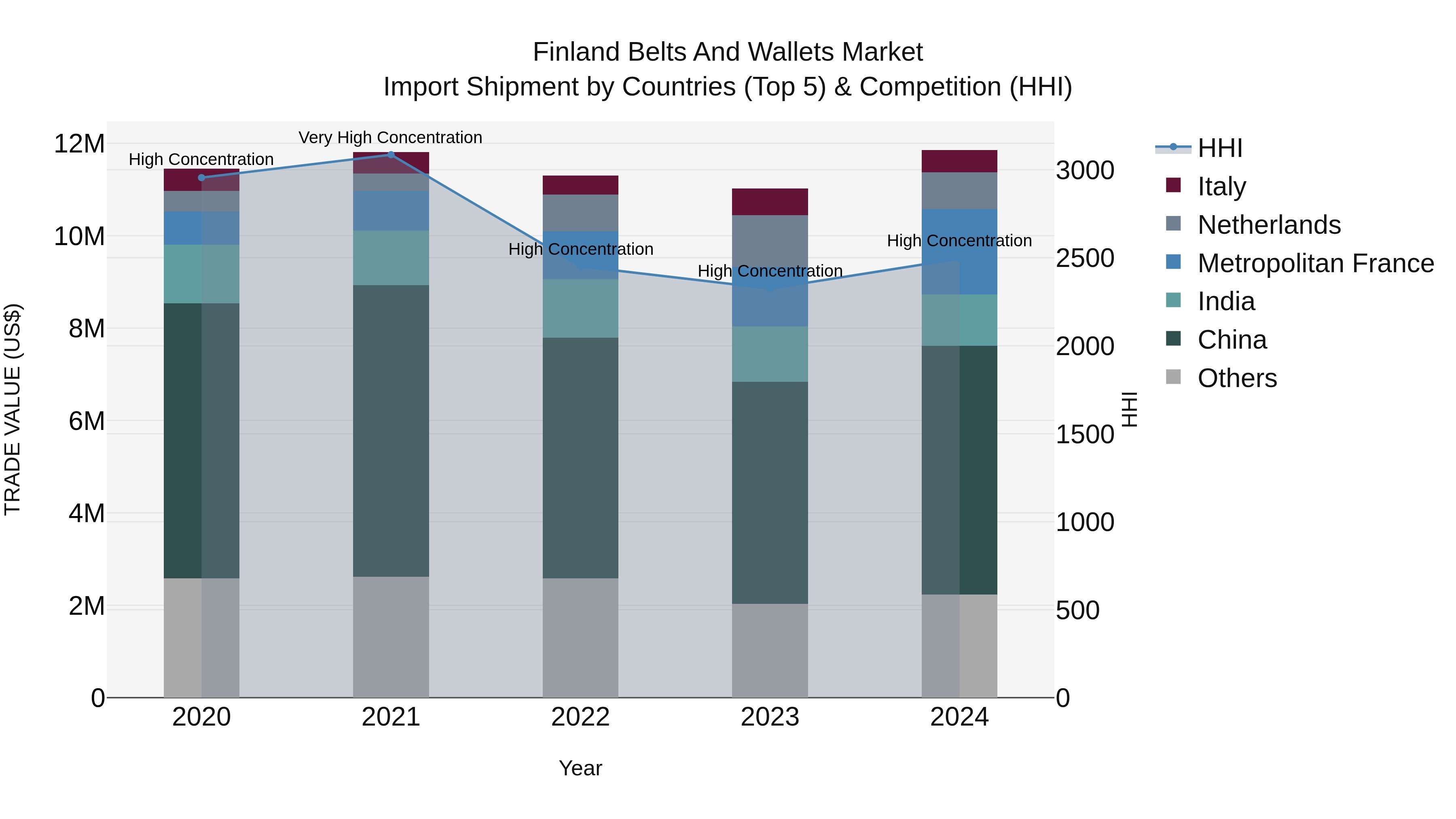 Finland Belts and Wallets Market Top 5 Importing Countries and Market Competition (HHI) Analysis