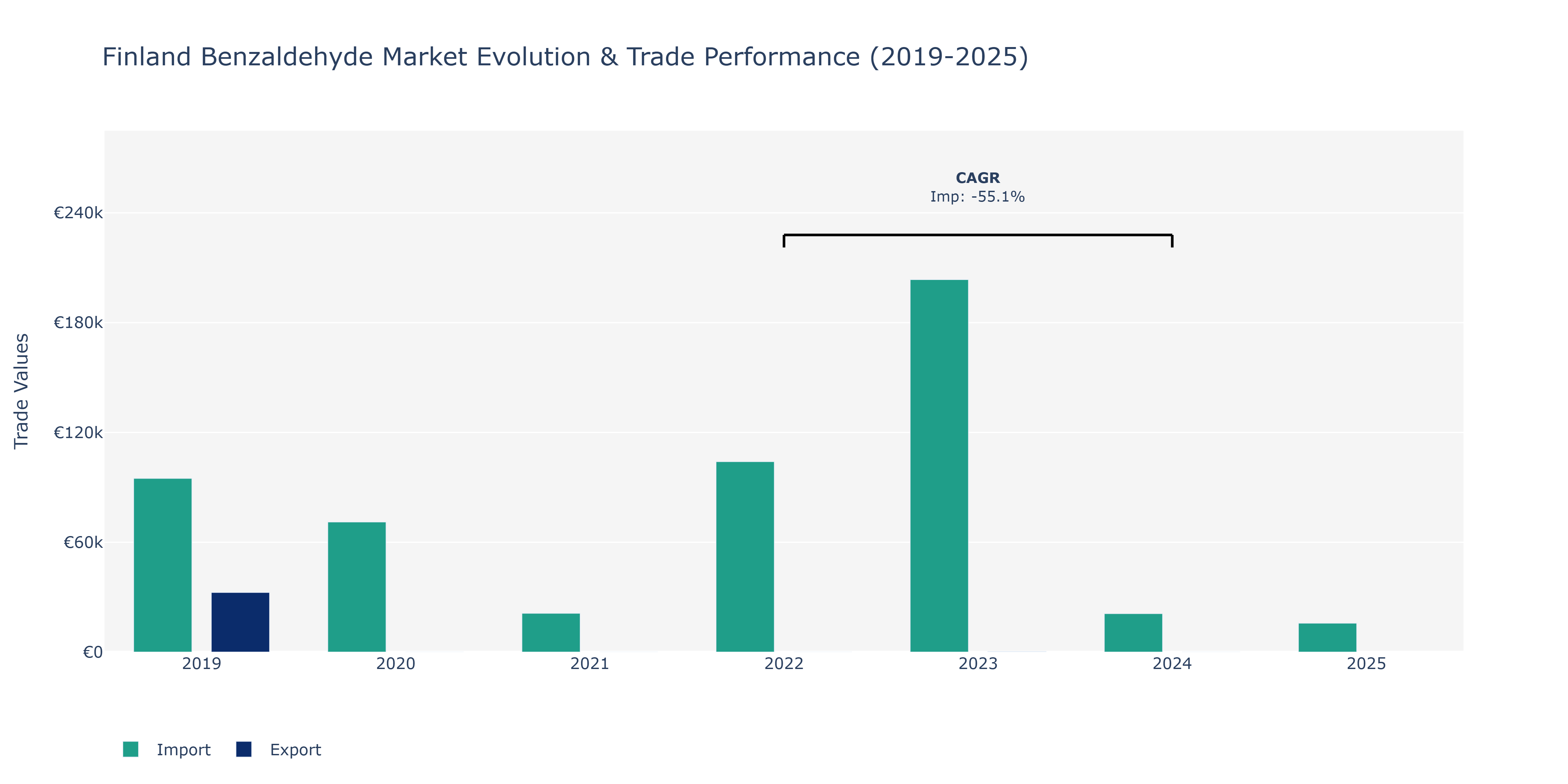 Finland Benzaldehyde Market: Production & Trade Performance (2019-2025)