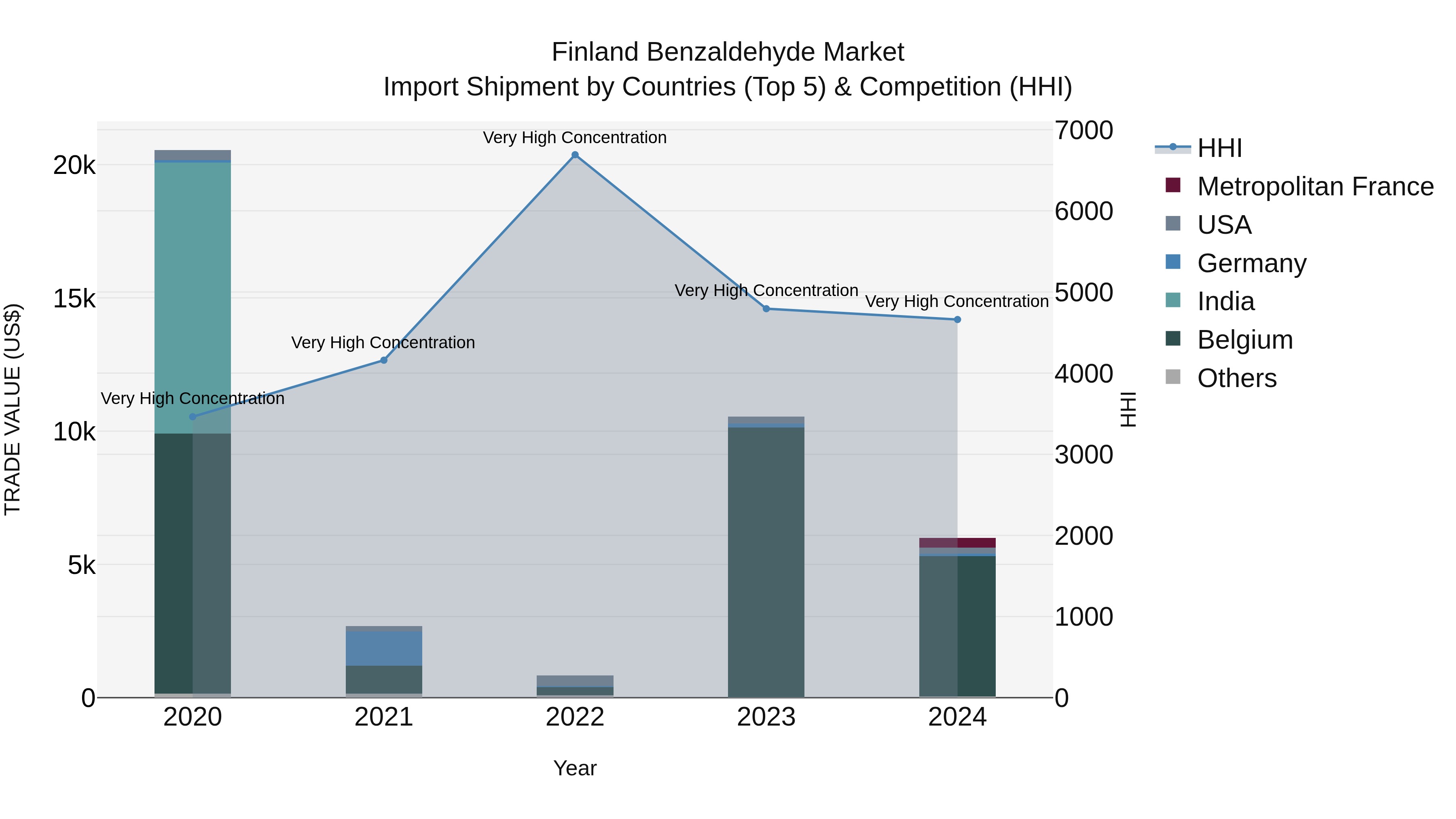 Finland Benzaldehyde Market Top 5 Importing Countries and Market Competition (HHI) Analysis