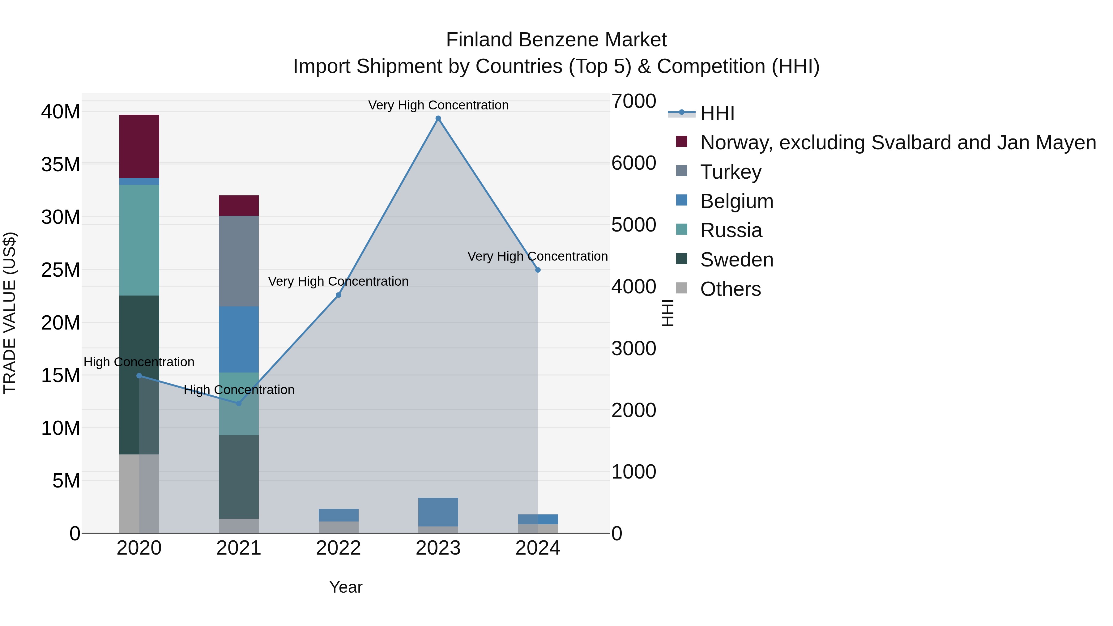 Finland Benzene Market Top 5 Importing Countries and Market Competition (HHI) Analysis