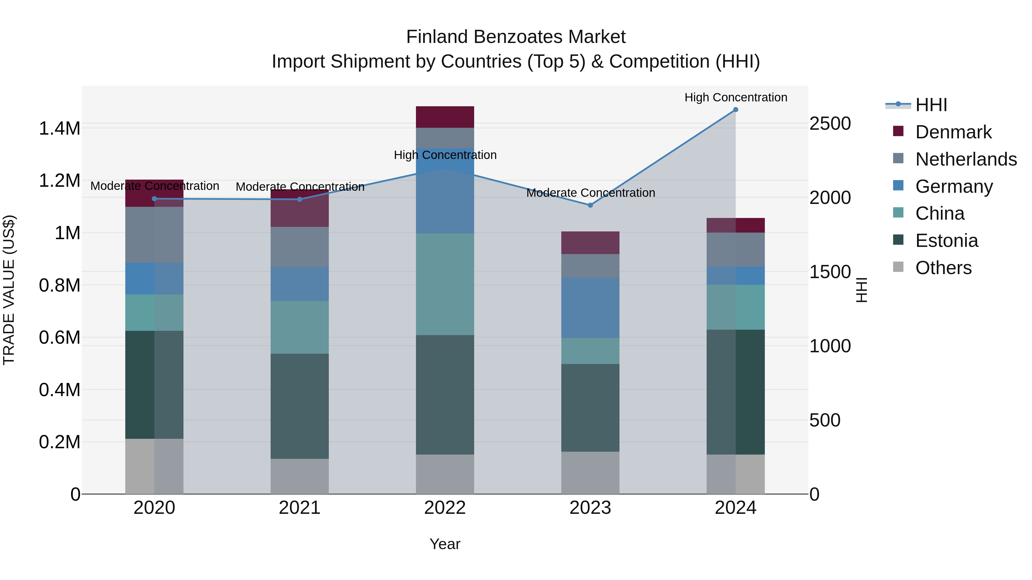 Finland Benzoates Market Top 5 Importing Countries and Market Competition (HHI) Analysis