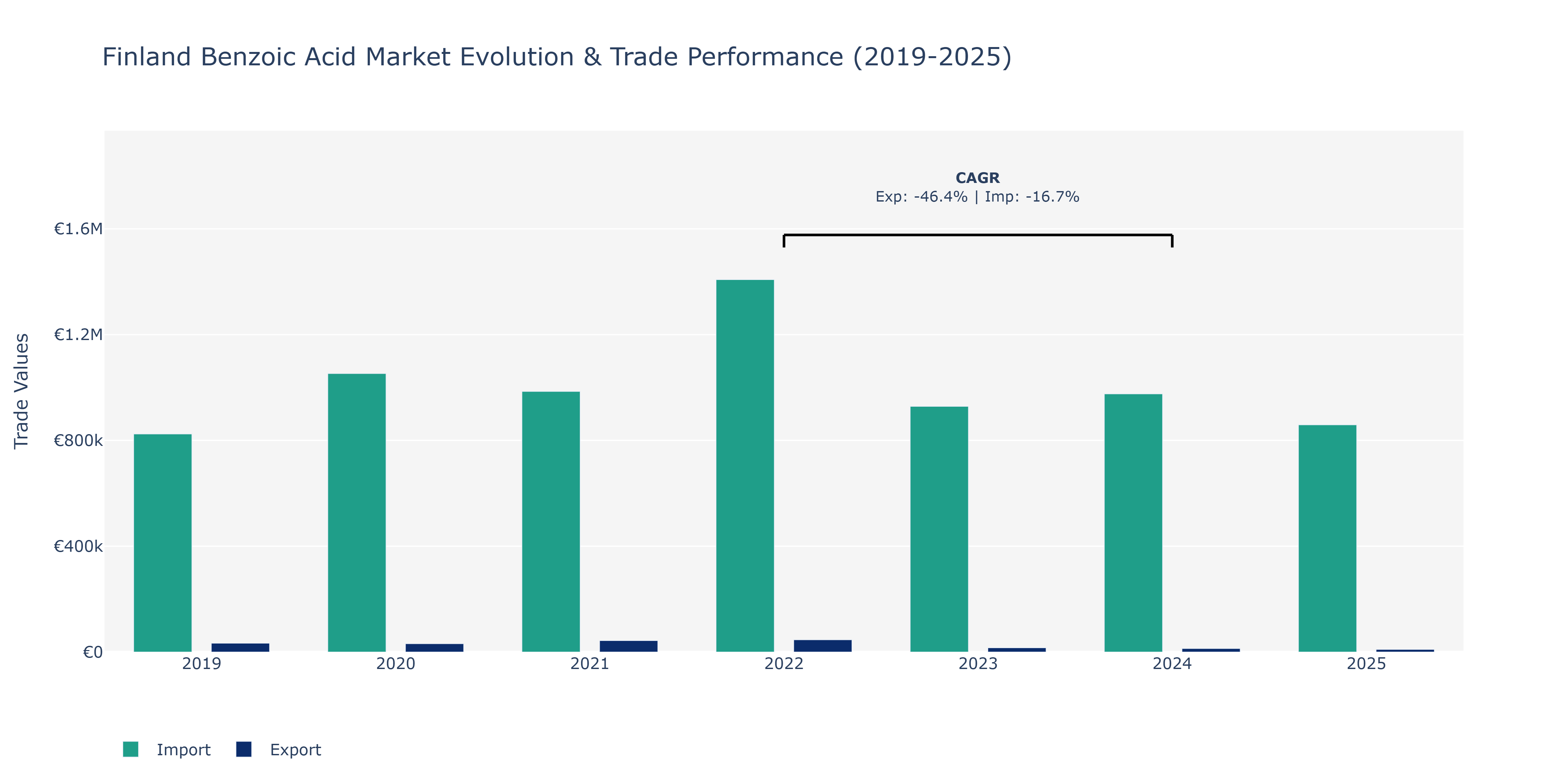 Finland Benzoic Acid Market: Production & Trade Performance (2019-2025)