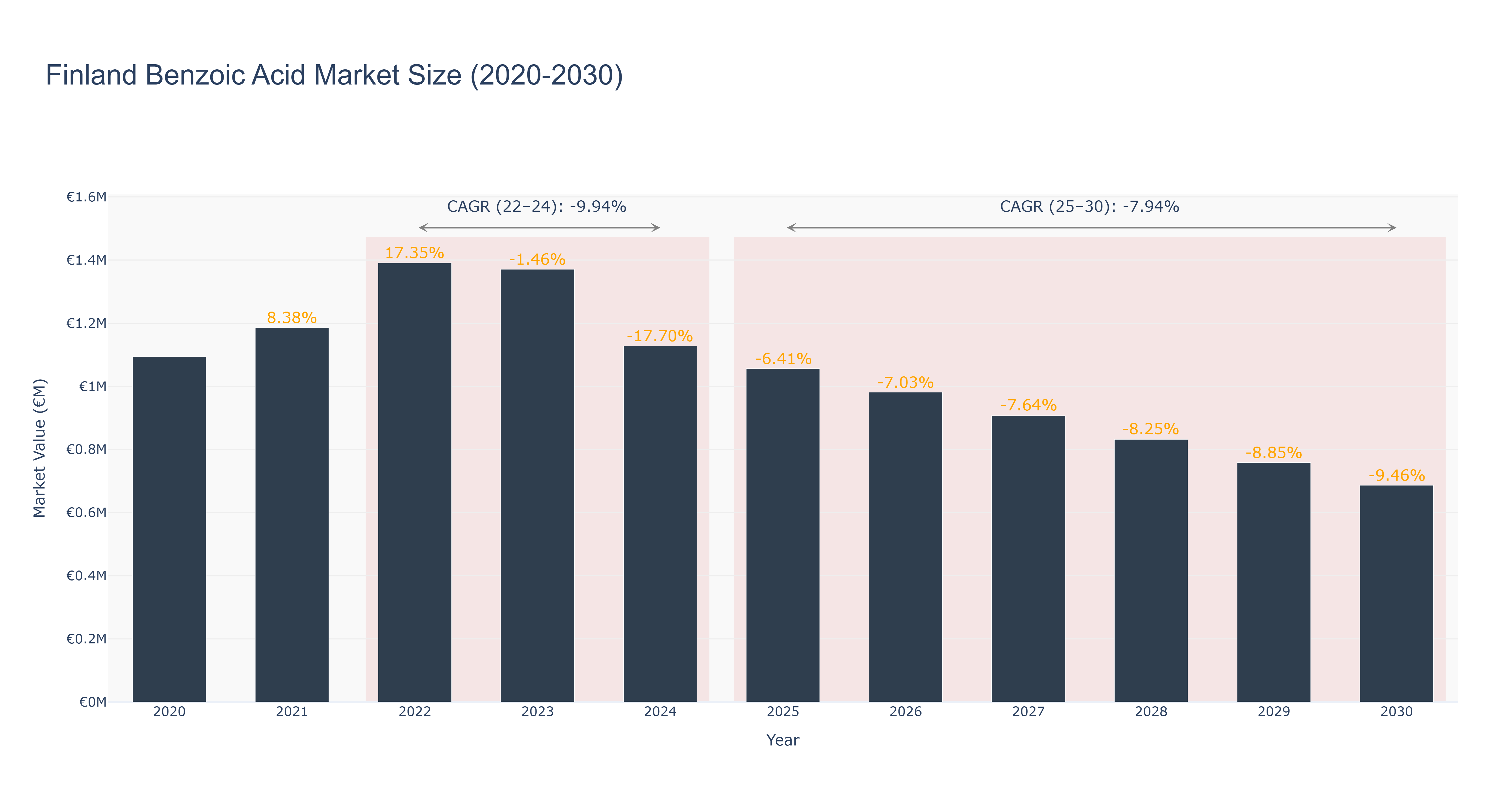 Finland Benzoic Acid Market Size (2020-2030)