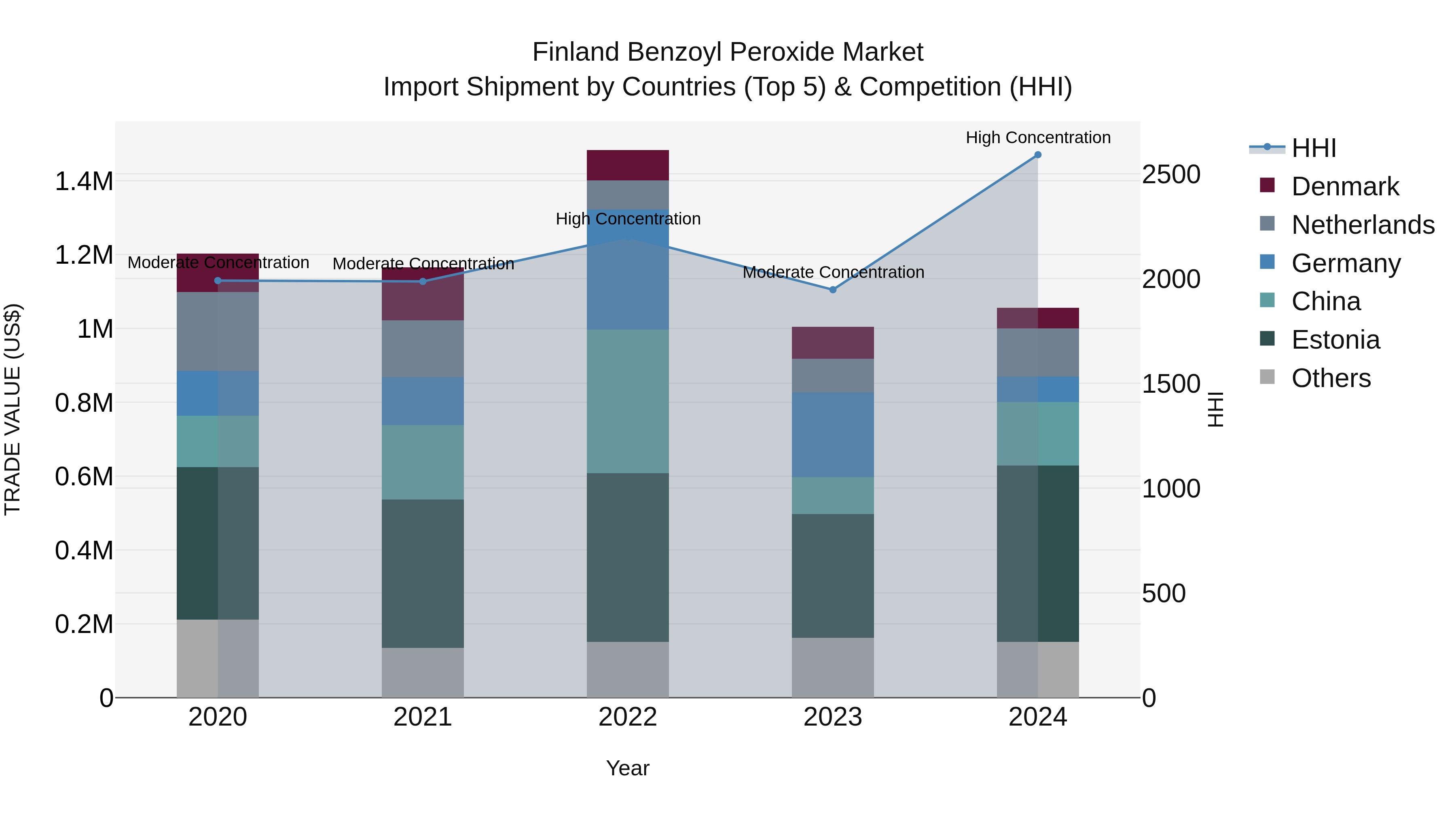 Finland Benzoyl Peroxide Market Top 5 Importing Countries and Market Competition (HHI) Analysis