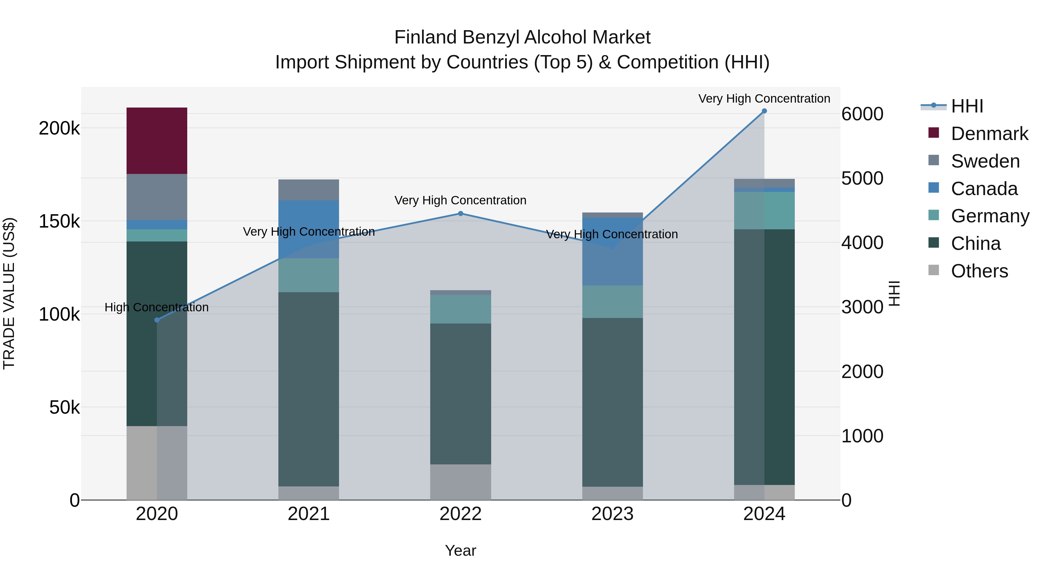 Finland Benzyl Alcohol Market Top 5 Importing Countries and Market Competition (HHI) Analysis