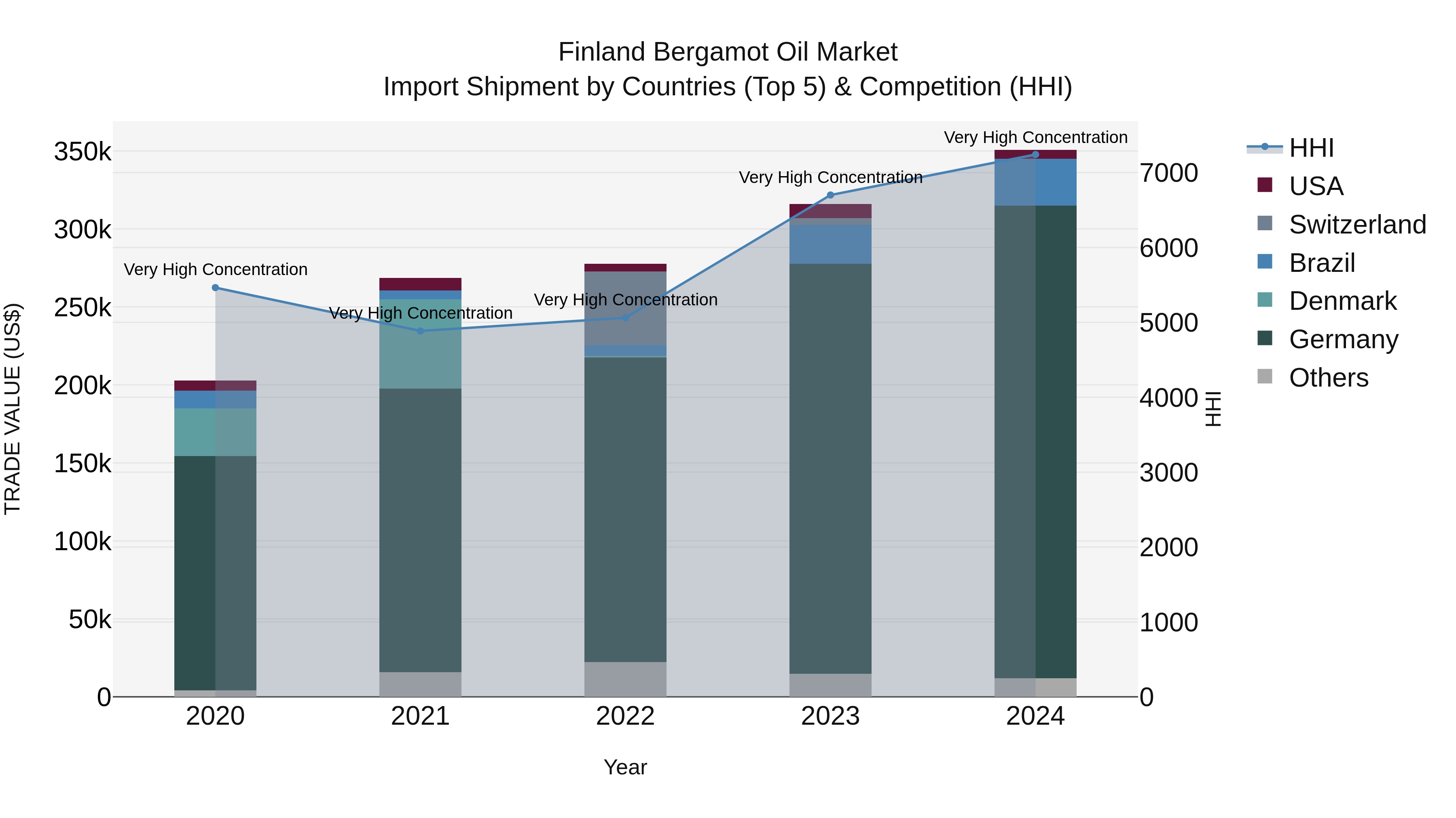 Finland Bergamot Oil Market Top 5 Importing Countries and Market Competition (HHI) Analysis