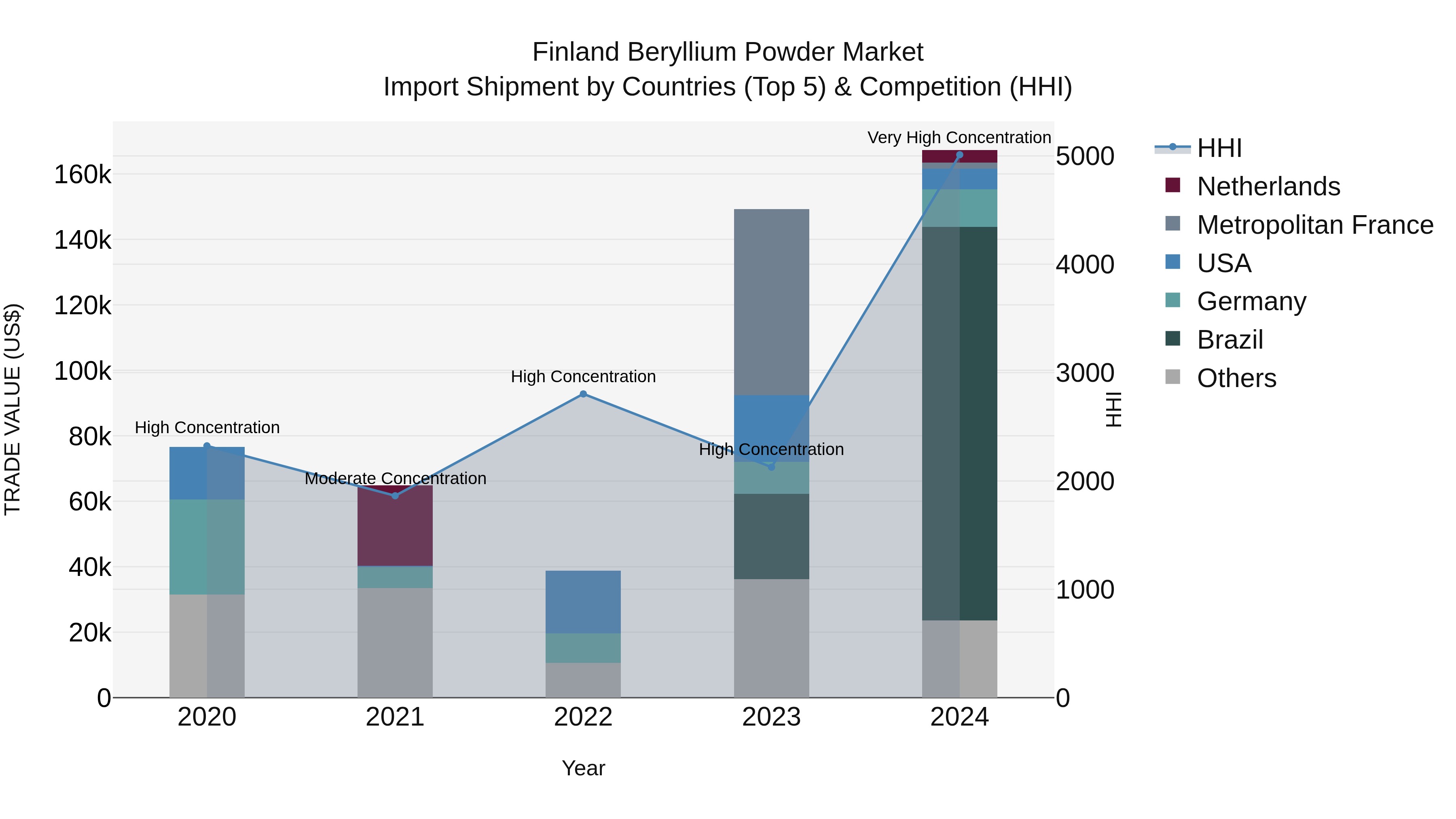 Finland Beryllium Powder Market Top 5 Importing Countries and Market Competition (HHI) Analysis