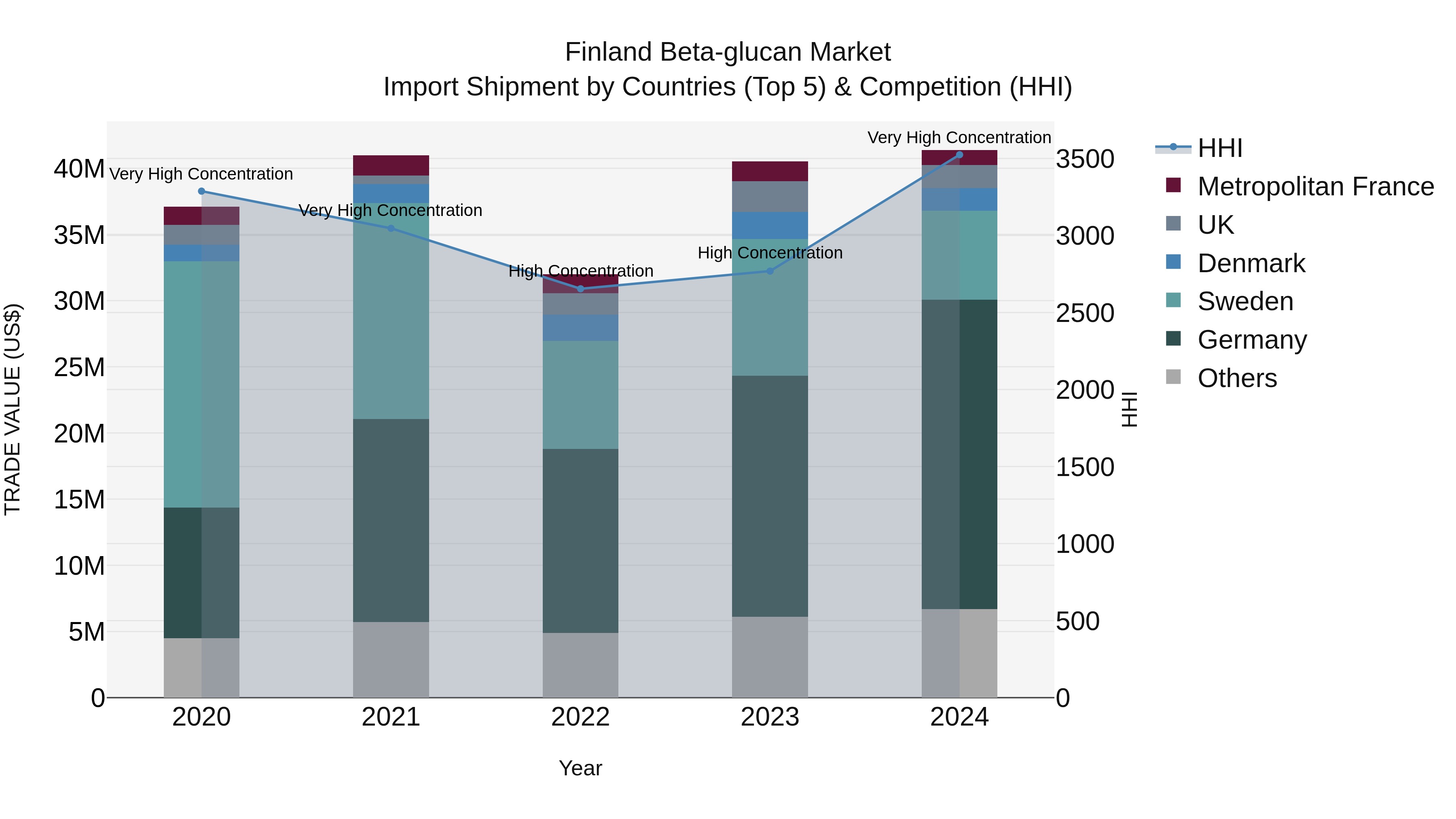 Finland Beta-glucan Market Top 5 Importing Countries and Market Competition (HHI) Analysis