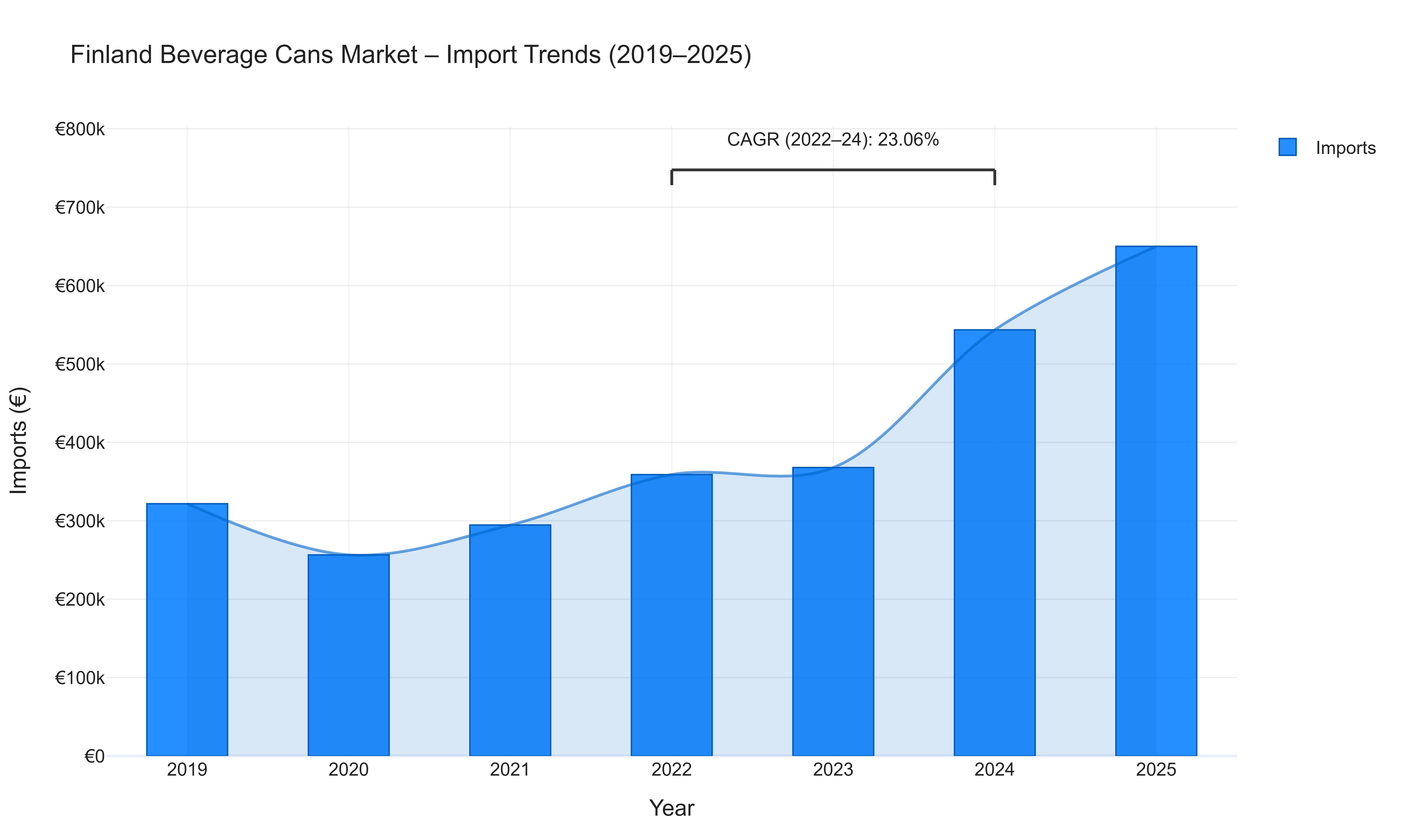 Finland Beverage Cans Market - Import Trends (2019-2025)