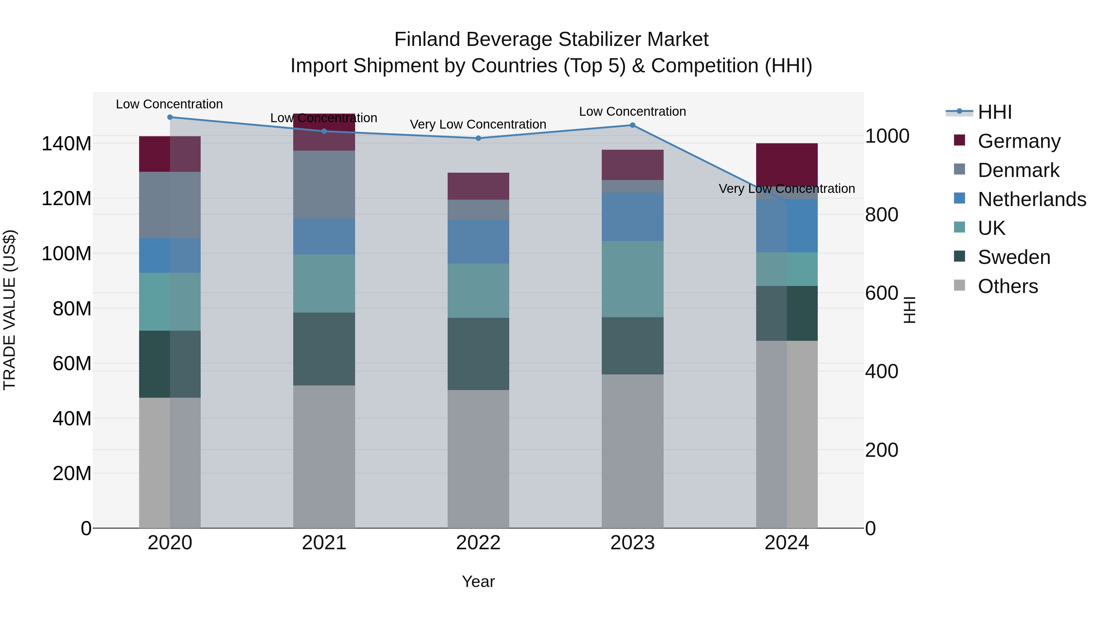 Finland Beverage Stabilizer Market Top 5 Importing Countries and Market Competition (HHI) Analysis