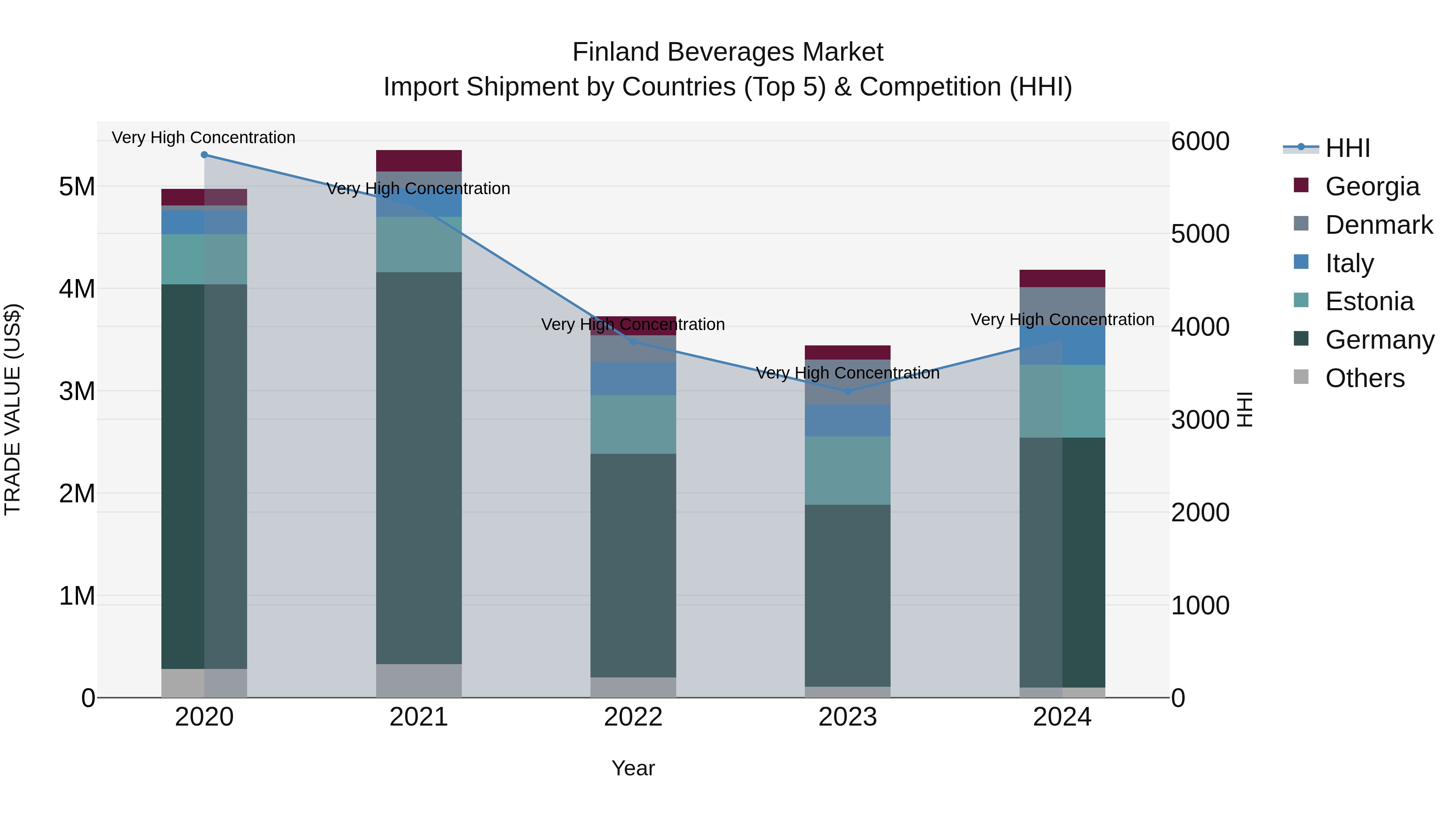 Finland Beverages Market Top 5 Importing Countries and Market Competition (HHI) Analysis