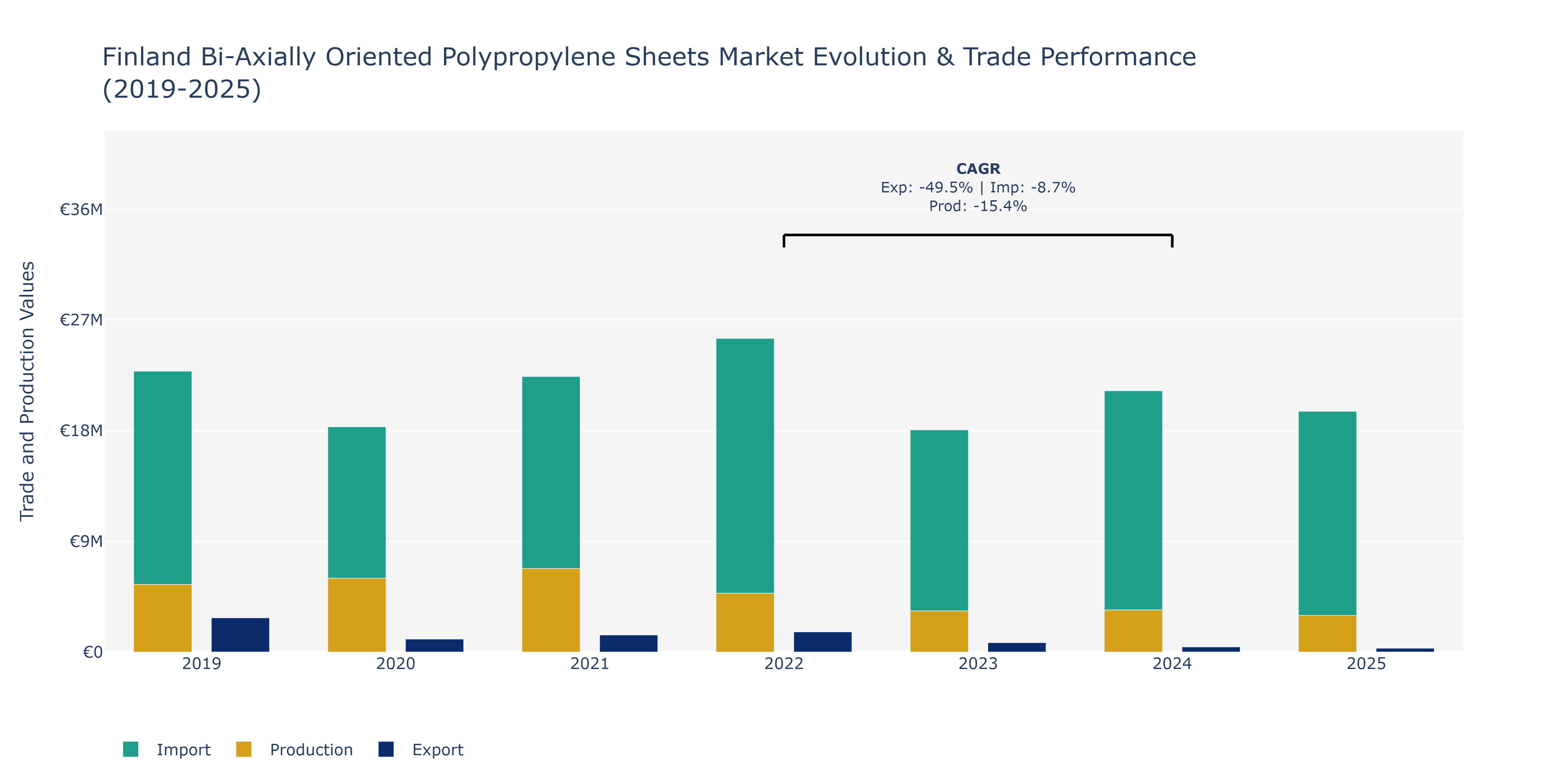 Finland Bi-Axially Oriented Polypropylene Sheets Market: Production & Trade Performance (2019-2025) Size