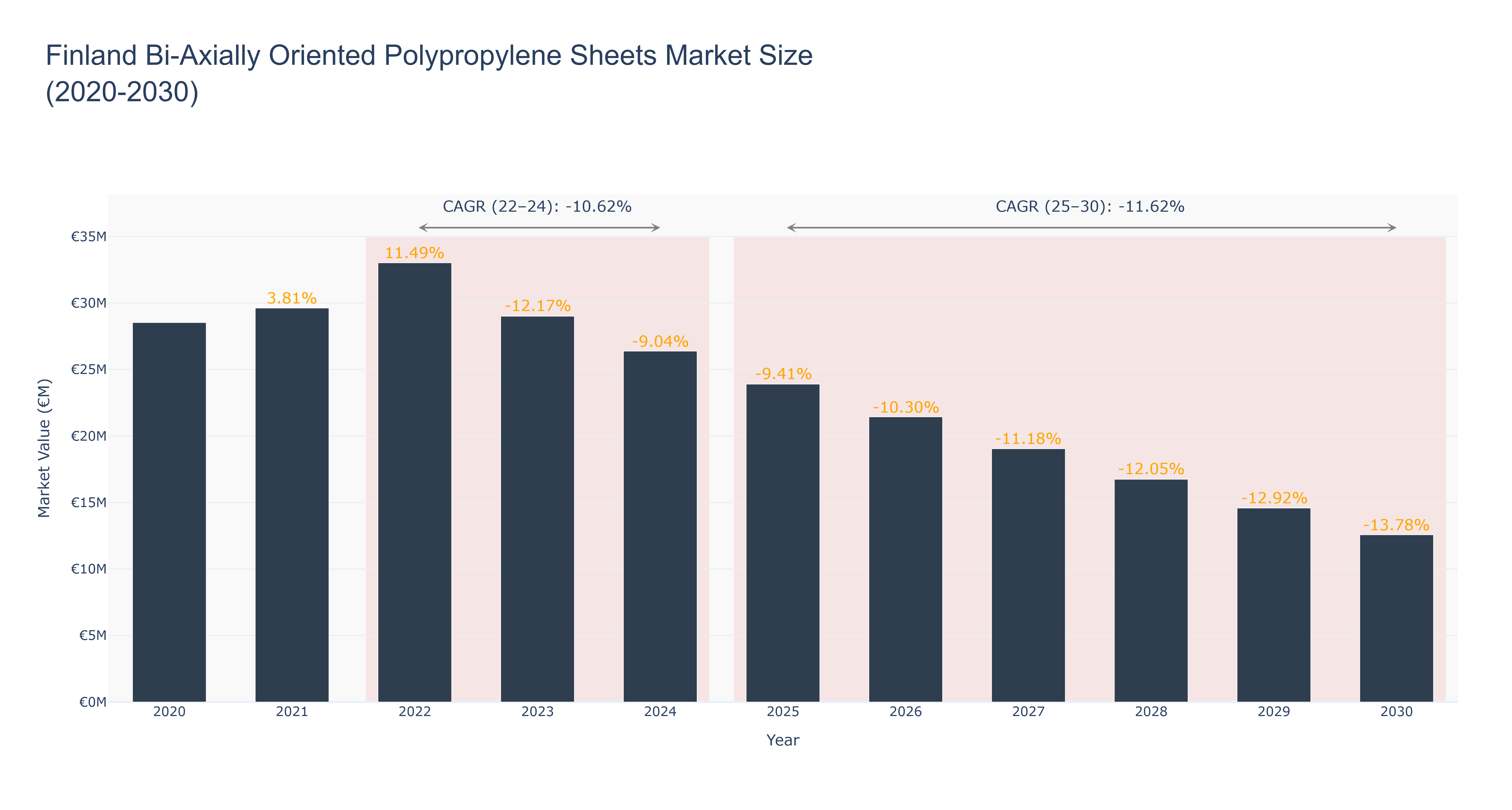 Finland Bi-Axially Oriented Polypropylene Sheets Market Size (2020-2030) Size