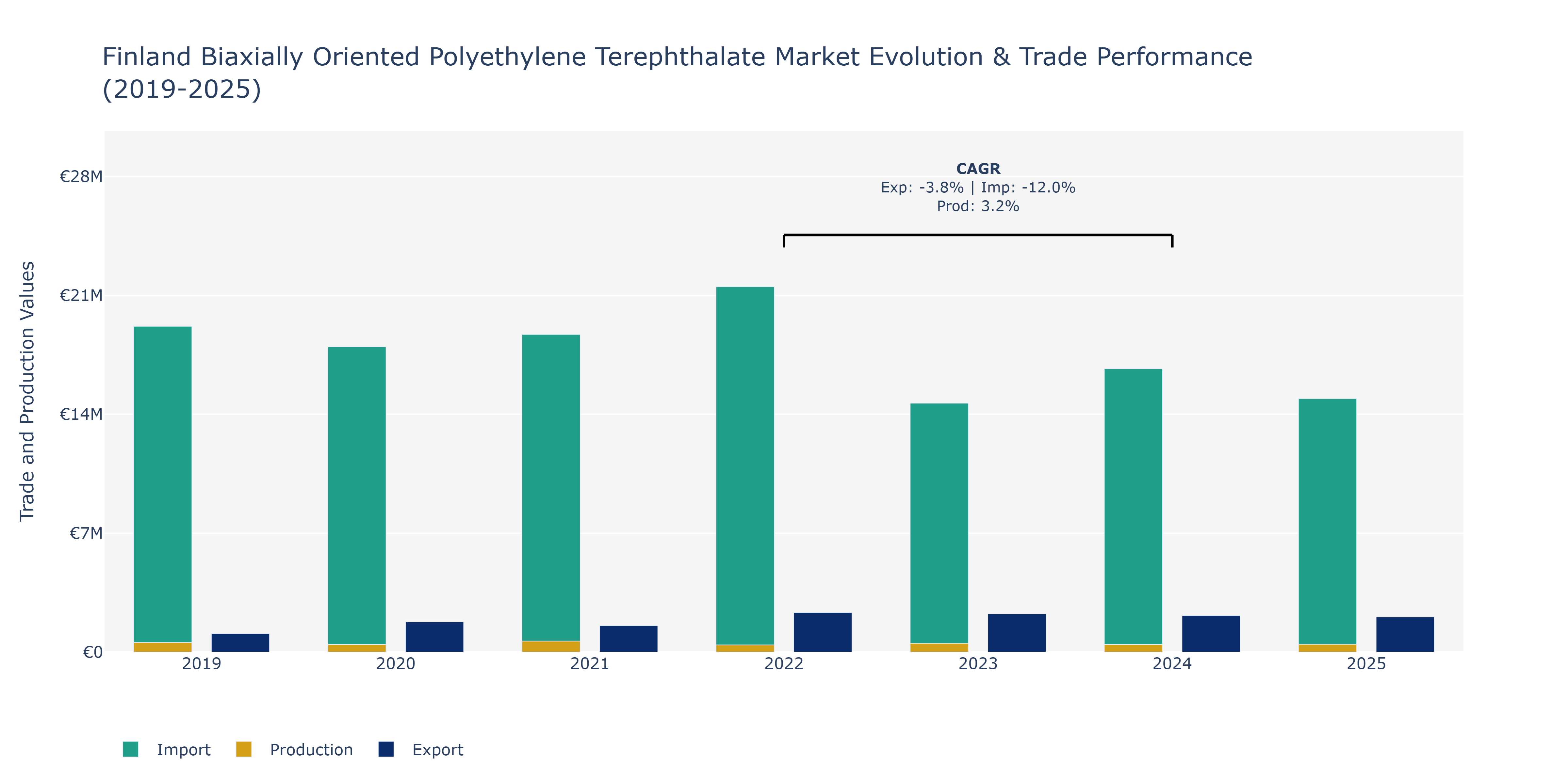 Finland Biaxially Oriented Polyethylene Terephthalate Market: Production & Trade Performance (2019-2025) Size