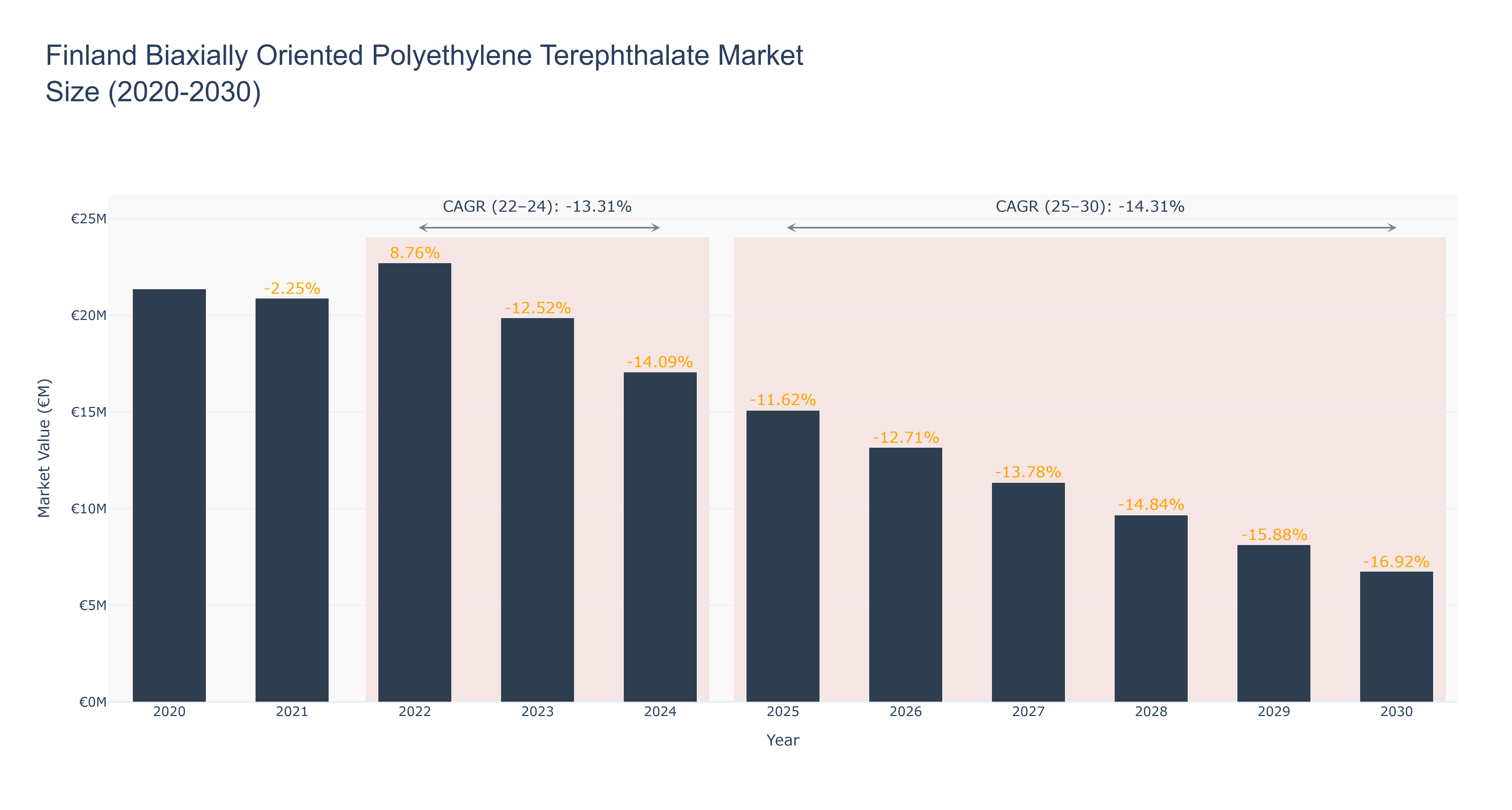 Finland Biaxially Oriented Polyethylene Terephthalate Market Size (2020-2030) Size