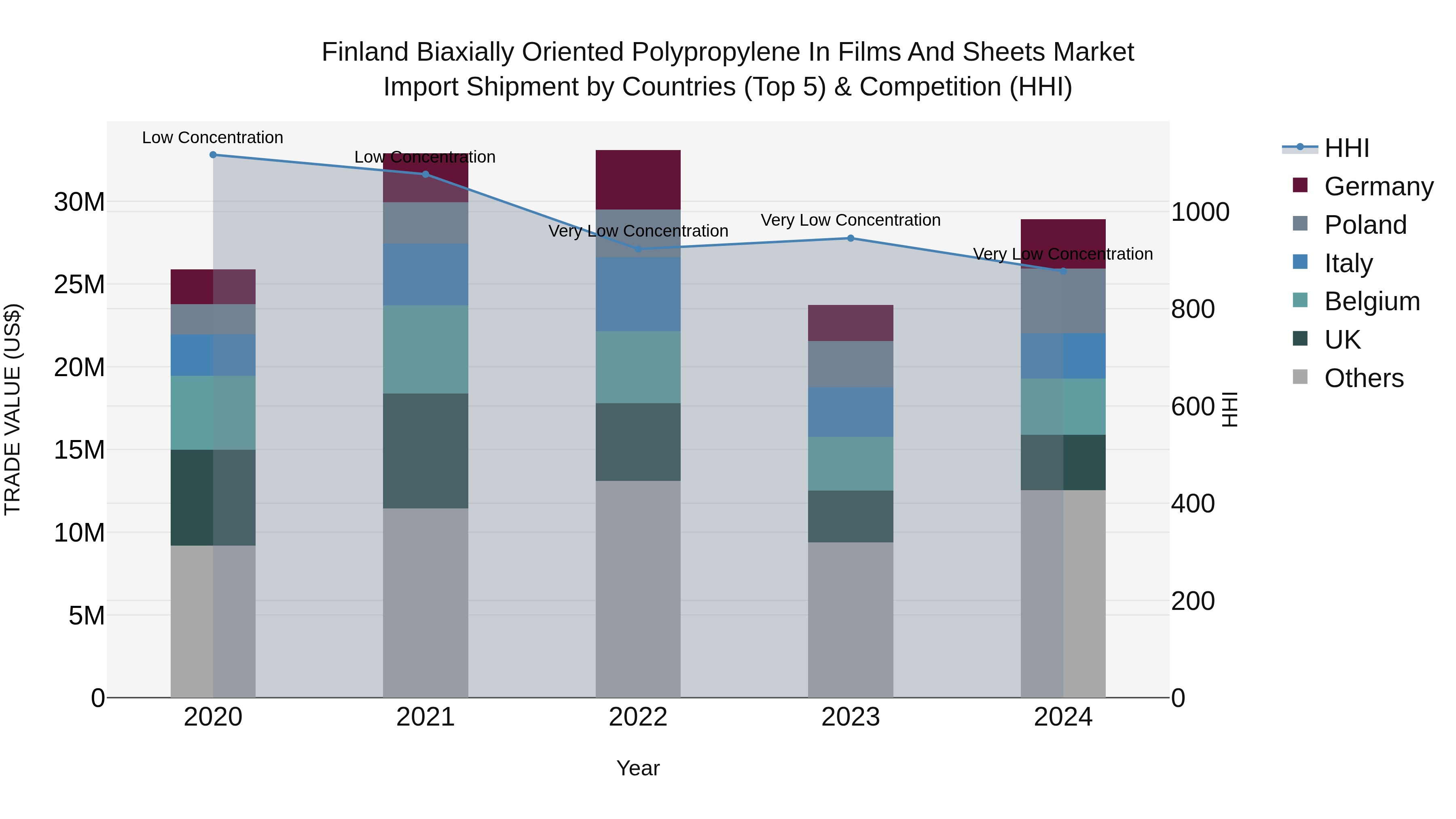 Finland Biaxially Oriented Polypropylene in Films and Sheets Market Top 5 Importing Countries and Market Competition (HHI) Analysis