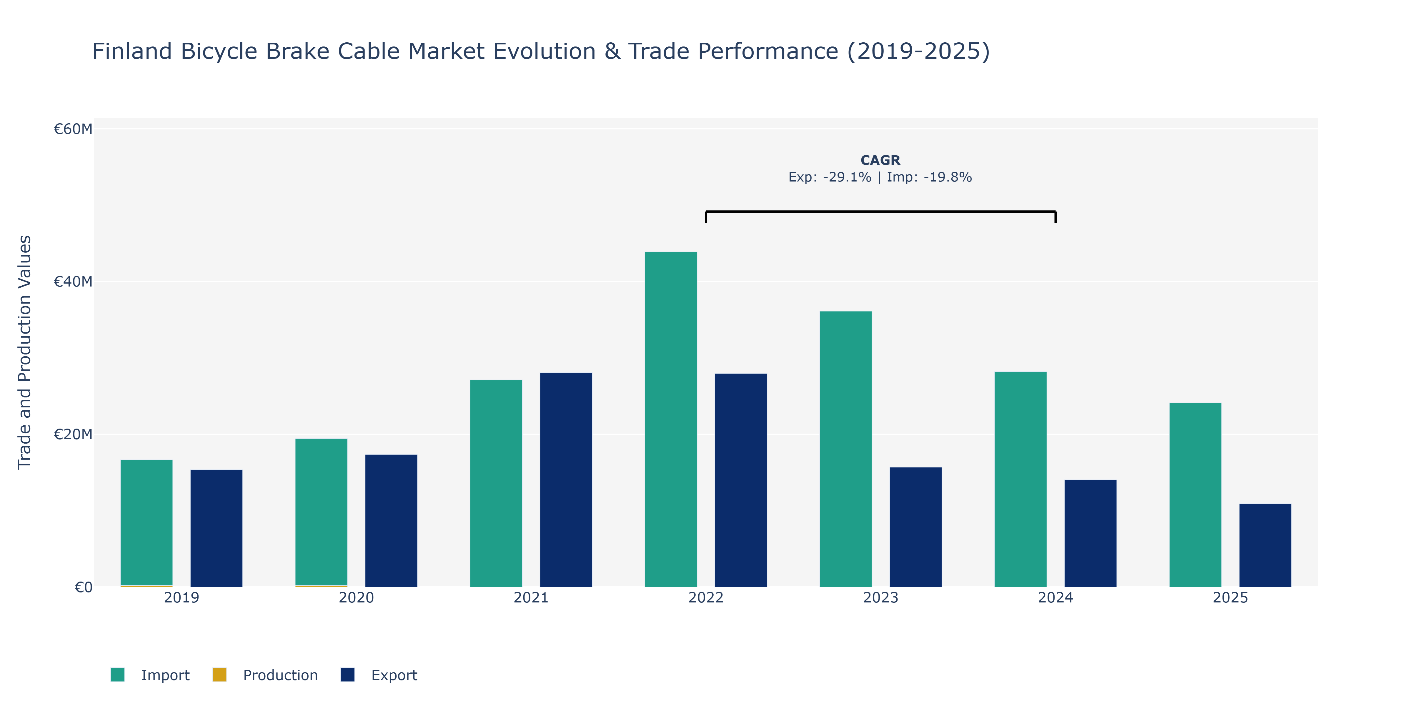 Finland Bicycle Brake Cable Market: Production & Trade Performance (2019-2025)