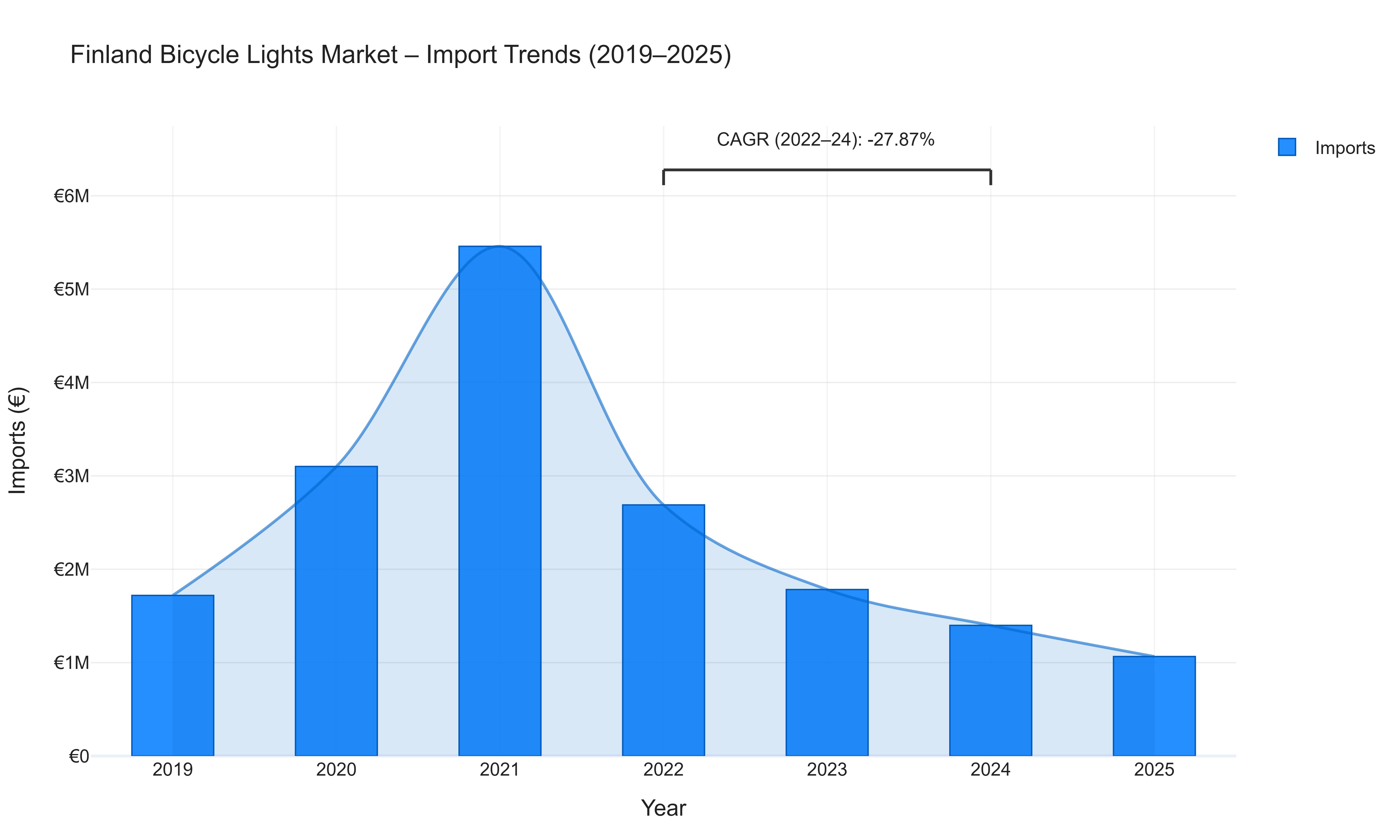 Finland Bicycle Lights Market - Import Trends (2019-2025)