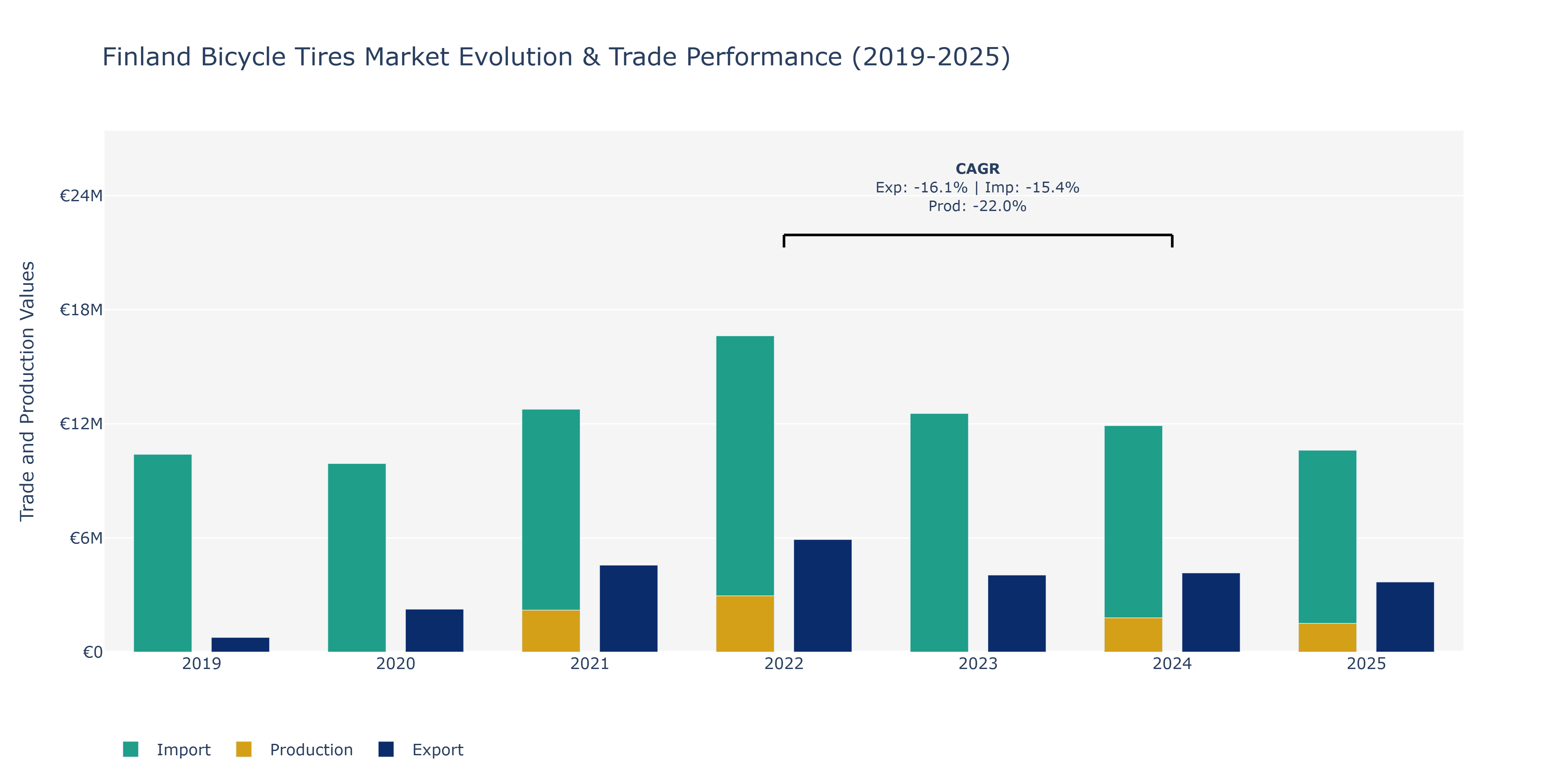 Finland Bicycle Tires Market: Production & Trade Performance (2019-2025)
