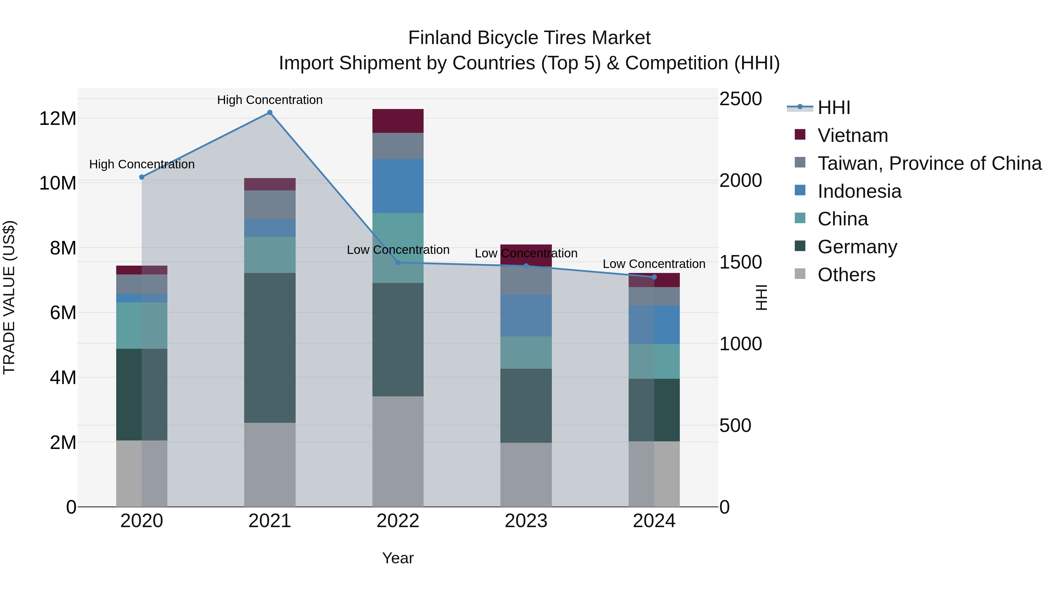 Finland Bicycle Tires Market Top 5 Importing Countries and Market Competition (HHI) Analysis