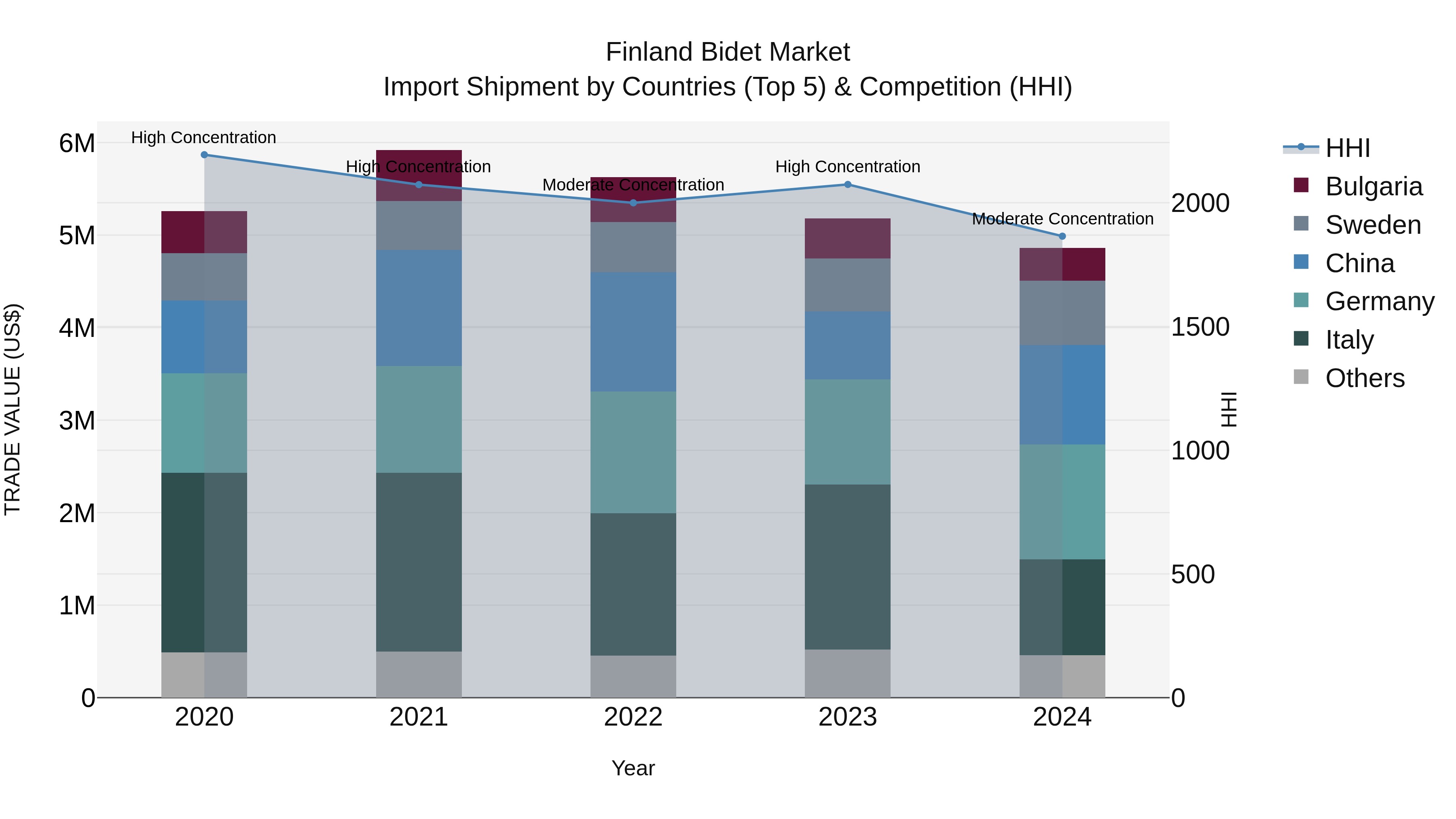 Finland Bidet Market Top 5 Importing Countries and Market Competition (HHI) Analysis