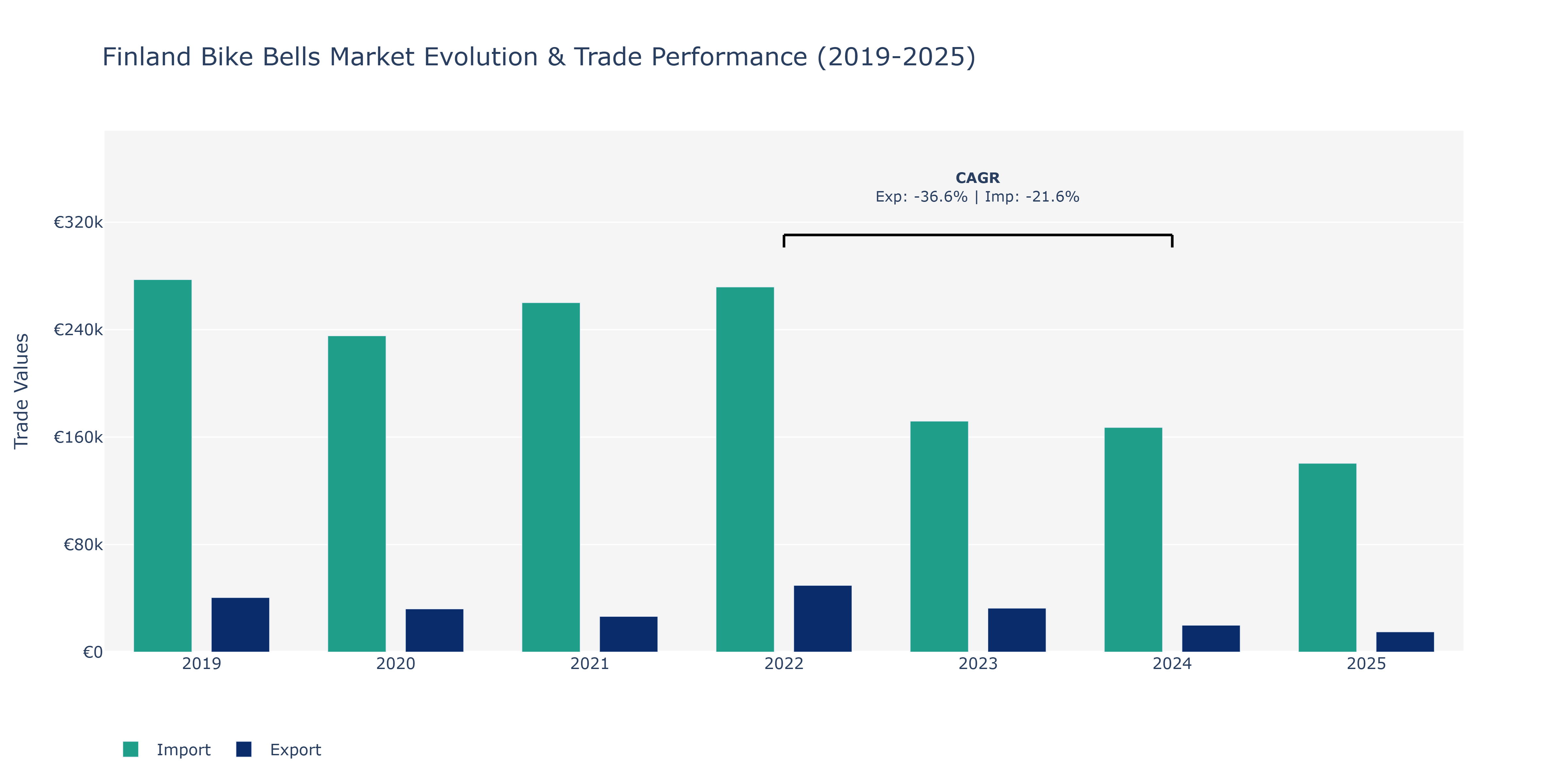 Finland Bike Bells Market: Production & Trade Performance (2019-2025) Size