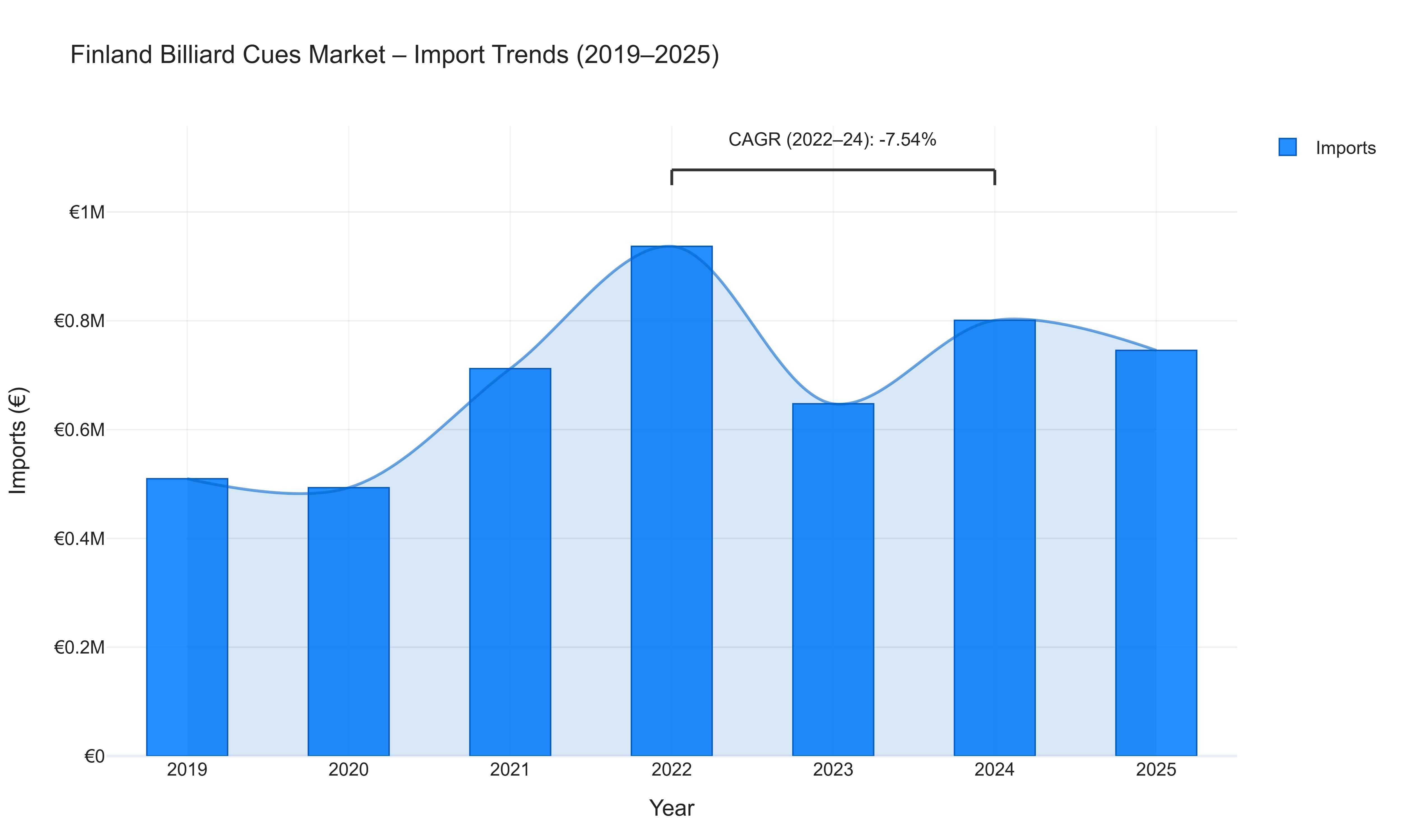 Finland Billiard Cues Market - Import Trends (2019-2025)