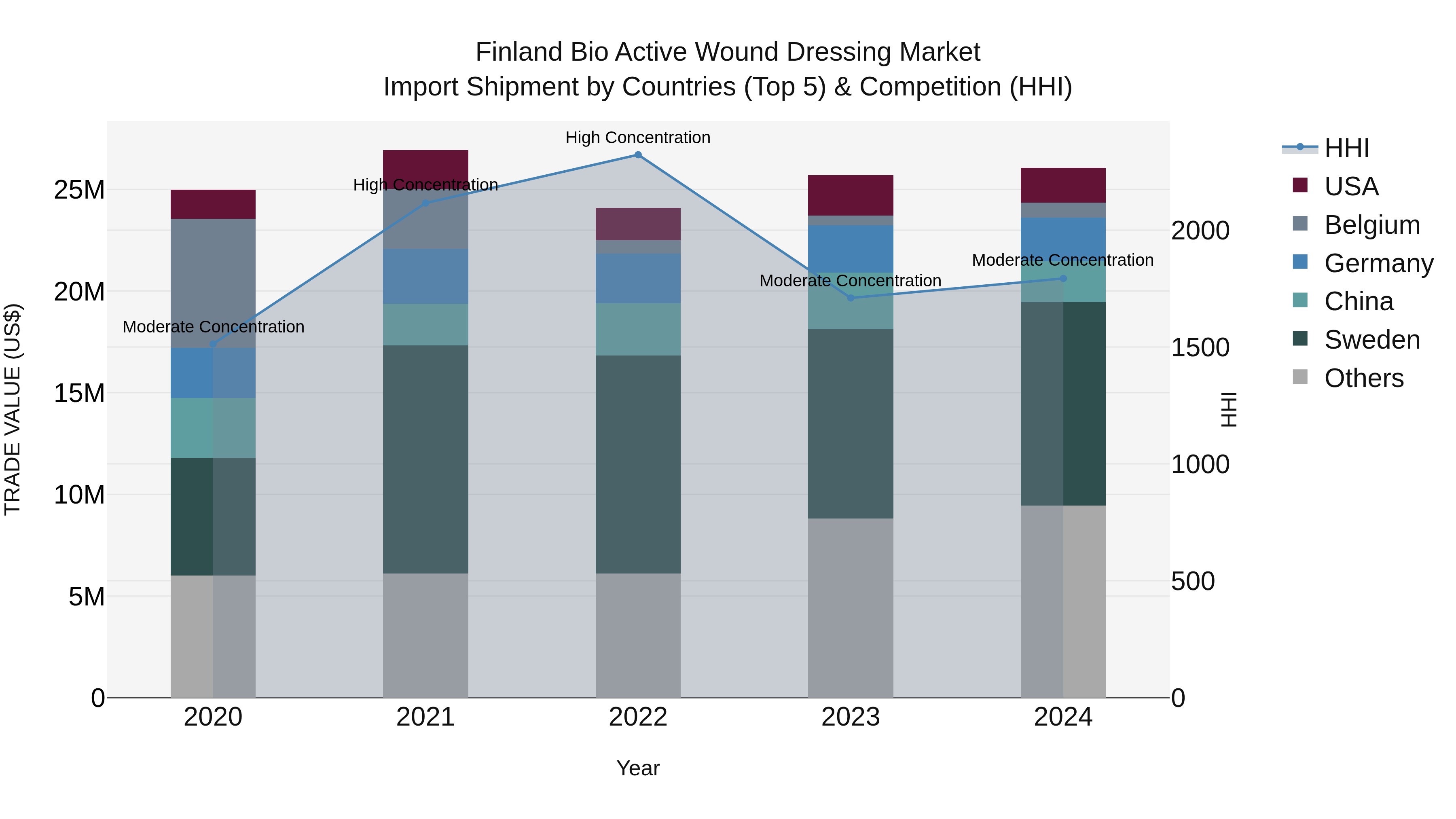 Finland Bio Active Wound Dressing Market Top 5 Importing Countries and Market Competition (HHI) Analysis
