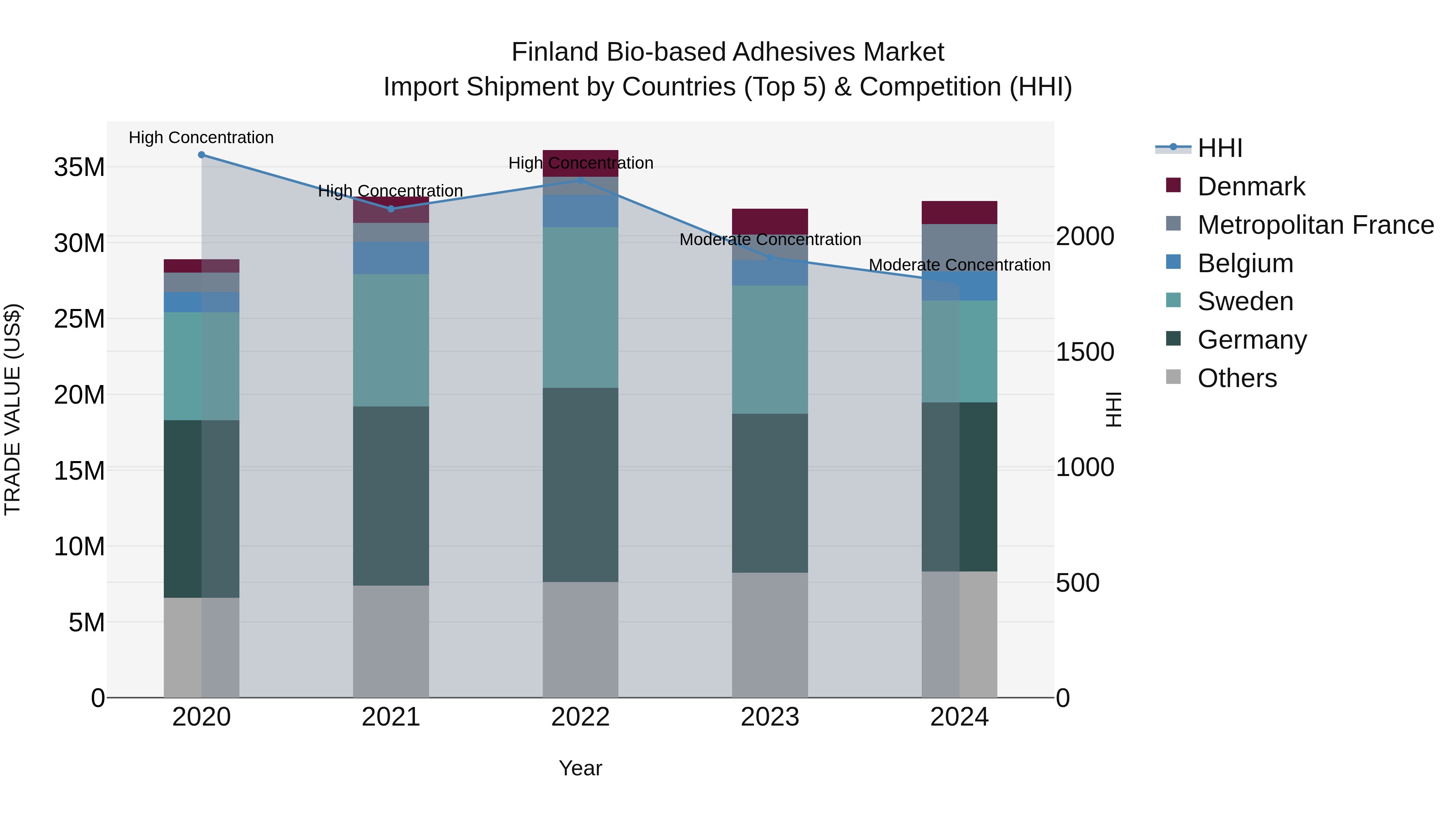 Finland Bio-based Adhesives Market Top 5 Importing Countries and Market Competition (HHI) Analysis