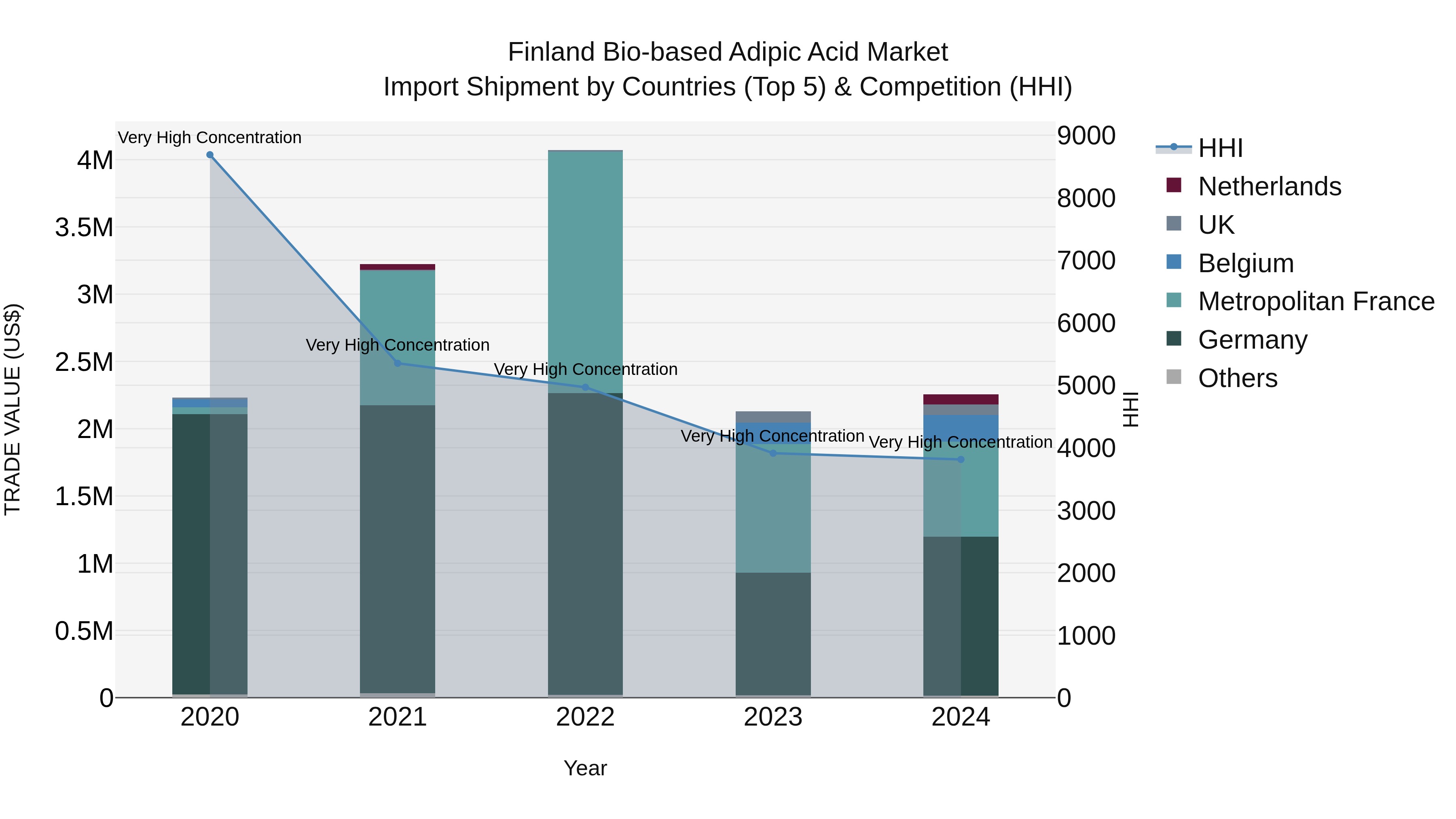 Finland Bio-based Adipic Acid Market Top 5 Importing Countries and Market Competition (HHI) Analysis