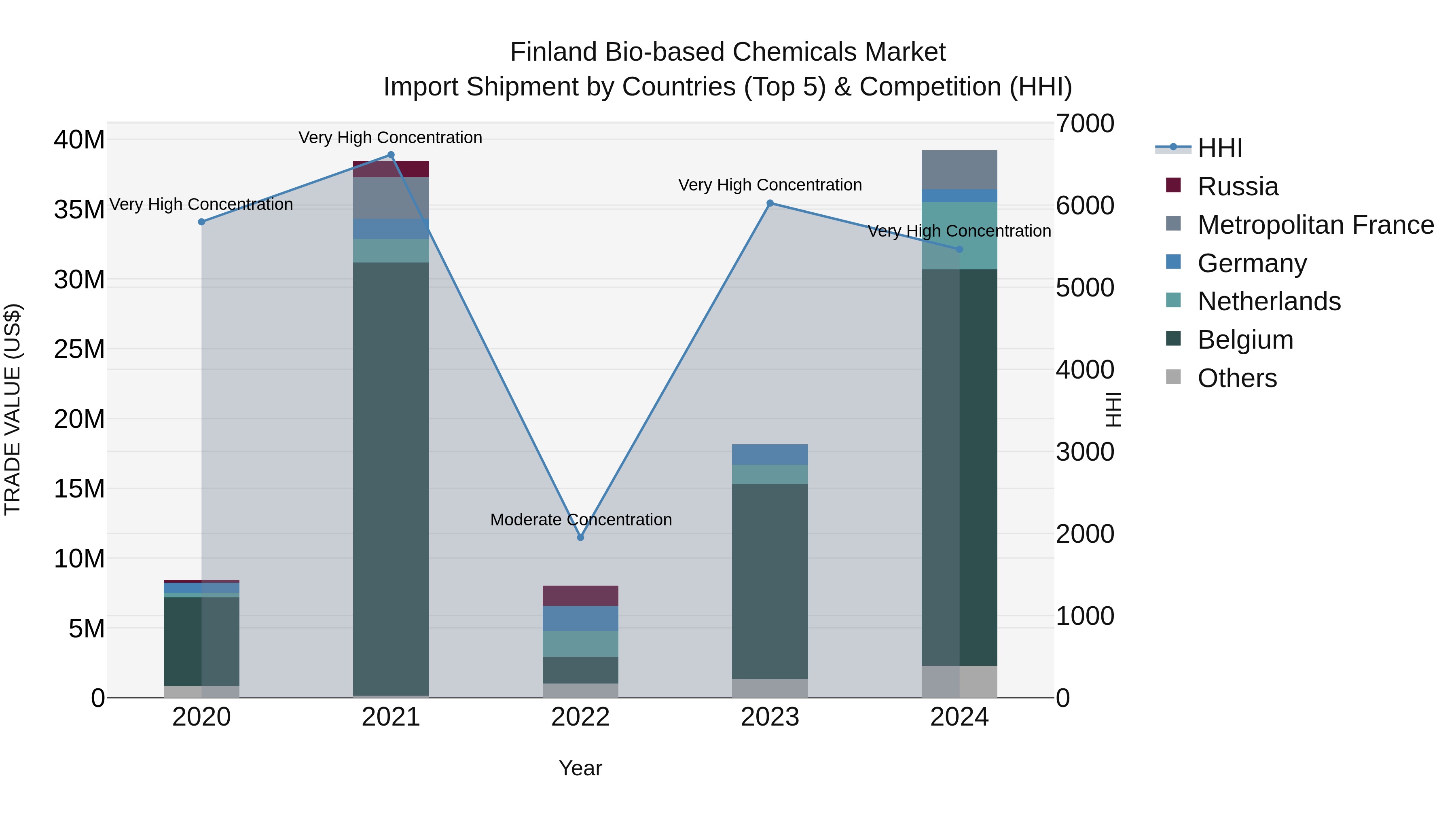 Finland Bio-based Chemicals Market Top 5 Importing Countries and Market Competition (HHI) Analysis